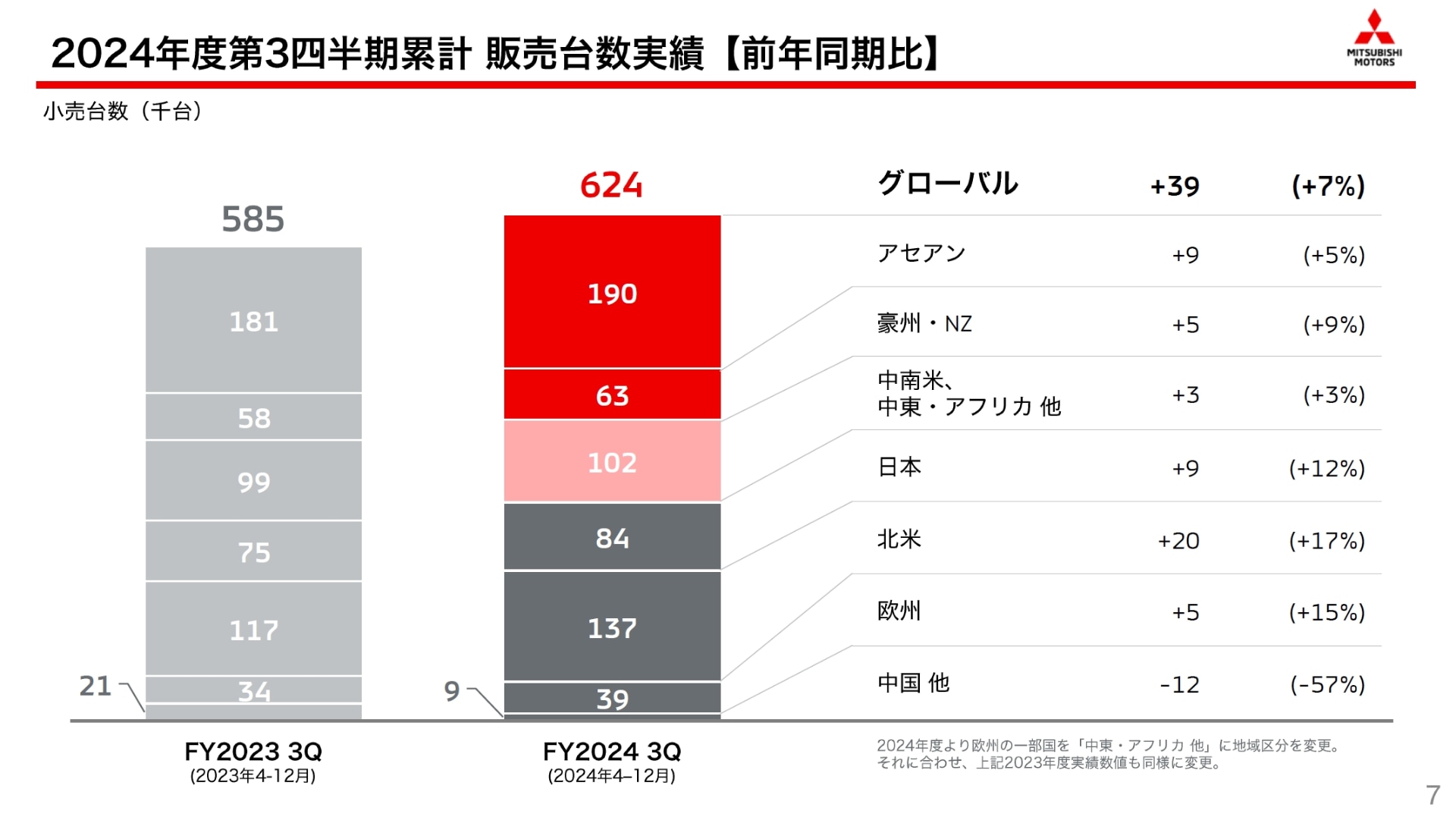 2024年度第3四半期のグローバル販売台数と市場別の内訳
