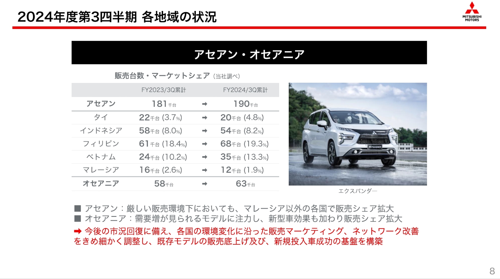 アセアン・オセアニア地域における販売状況