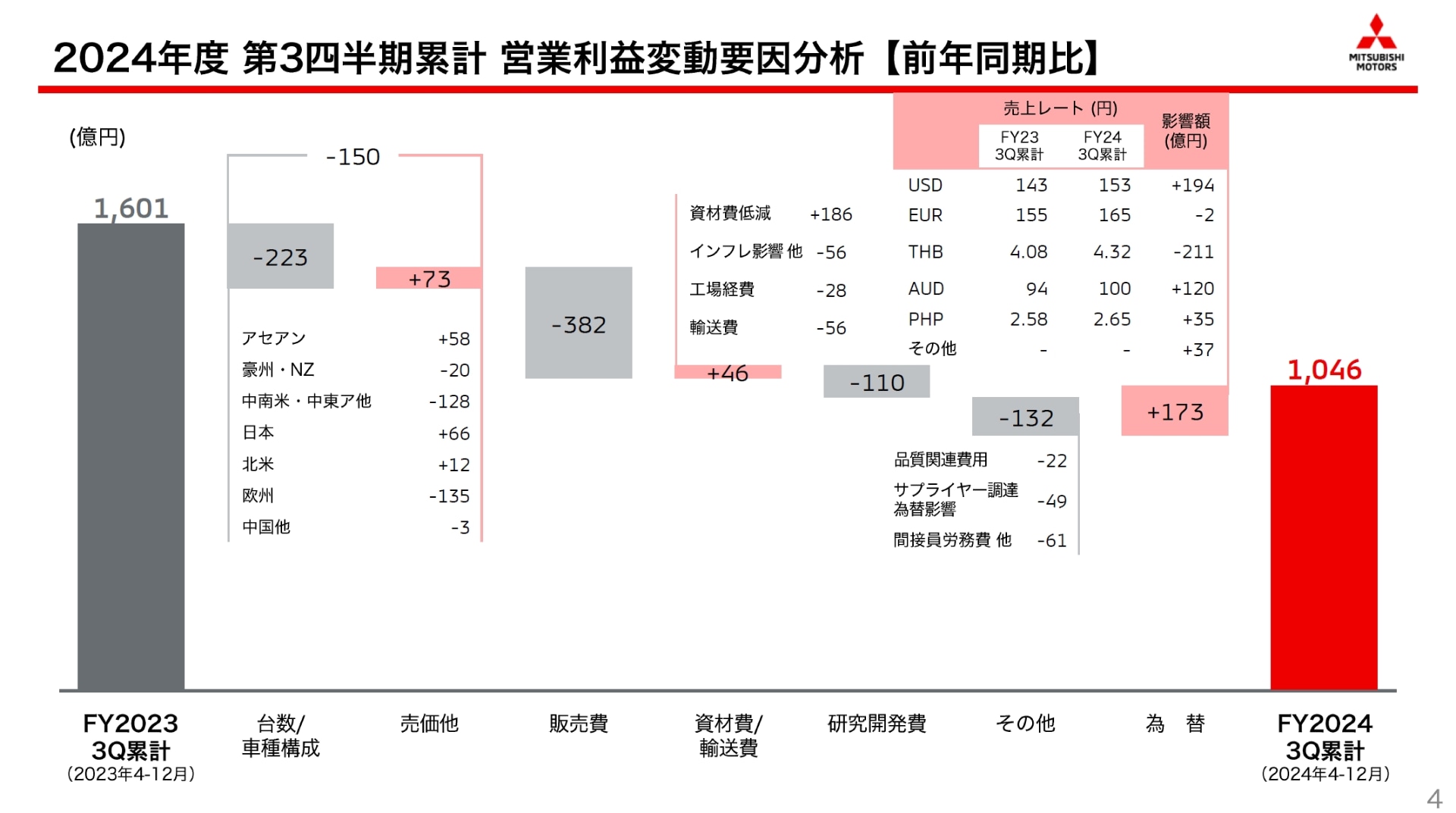 2024年度第3四半期累計における営業利益の増減要因