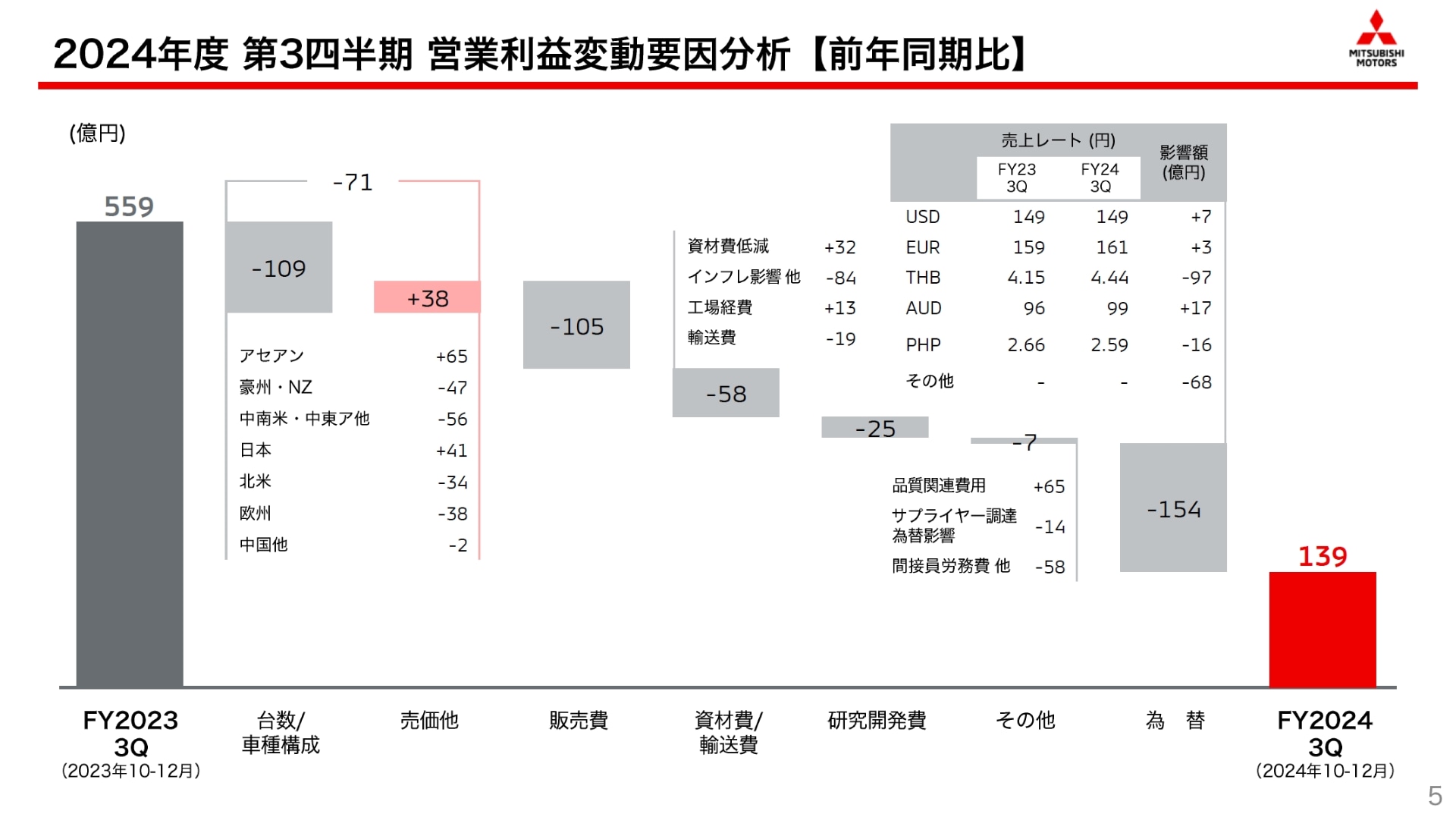 2024年度第3四半期3か月における営業利益の増減要因
