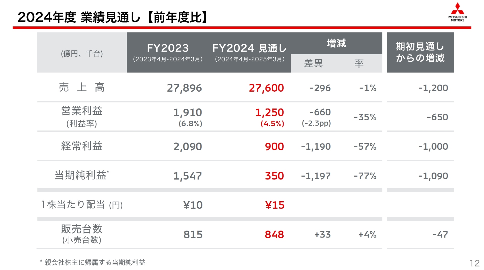 2024年度の通期見通し