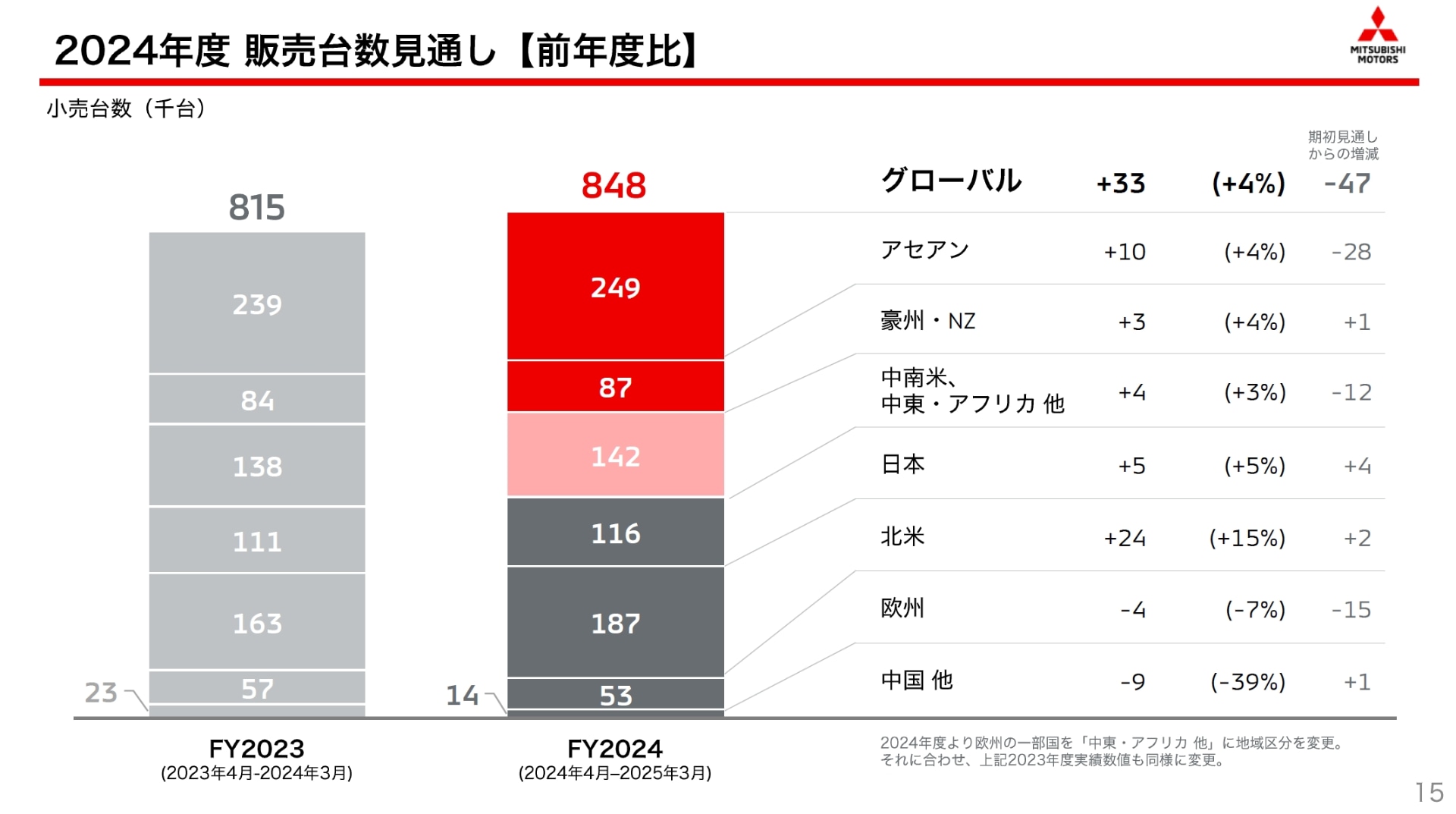 グローバル販売台数の通期見通しも4万7000台減の84万8000台に下方修正
