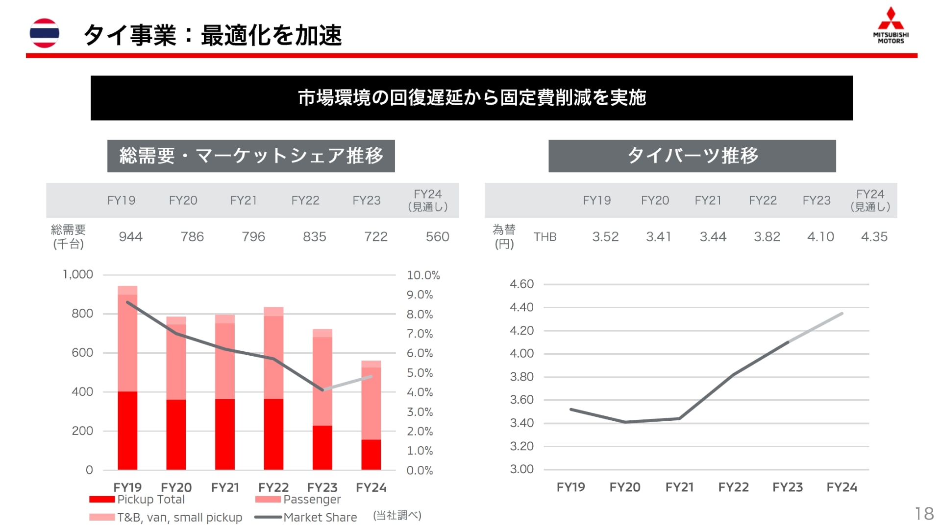 自動車需要が低迷しているタイ市場での事業最適化に着手
