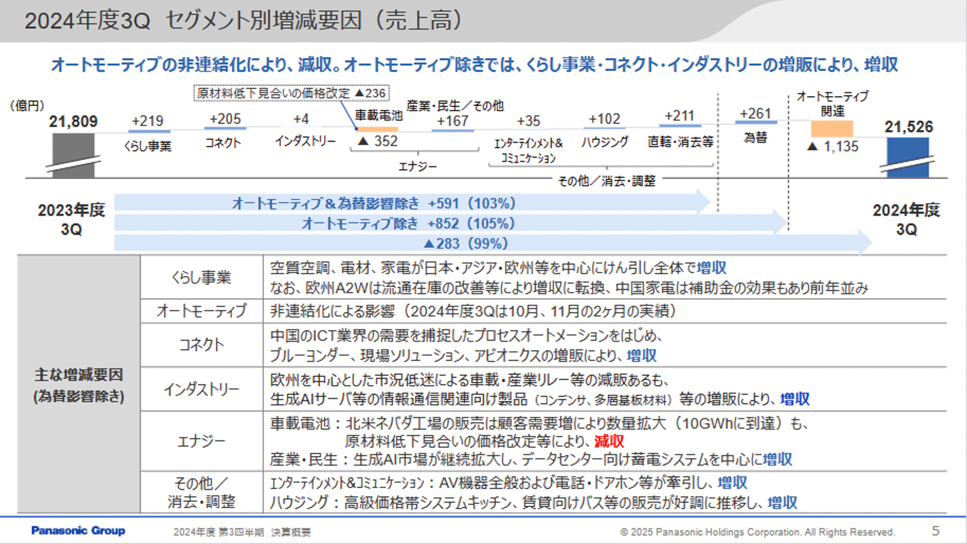 2024年度3Qセグメント別増減要因（売上高）
