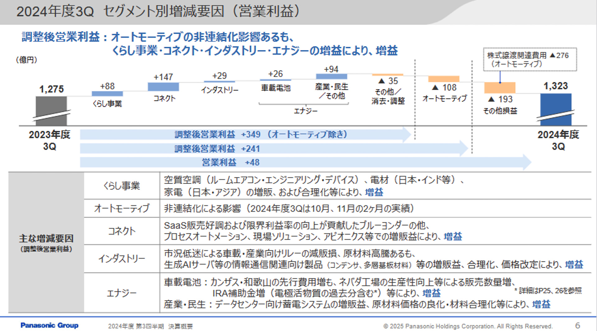 2024年度3Qセグメント別増減要因（営業利益）