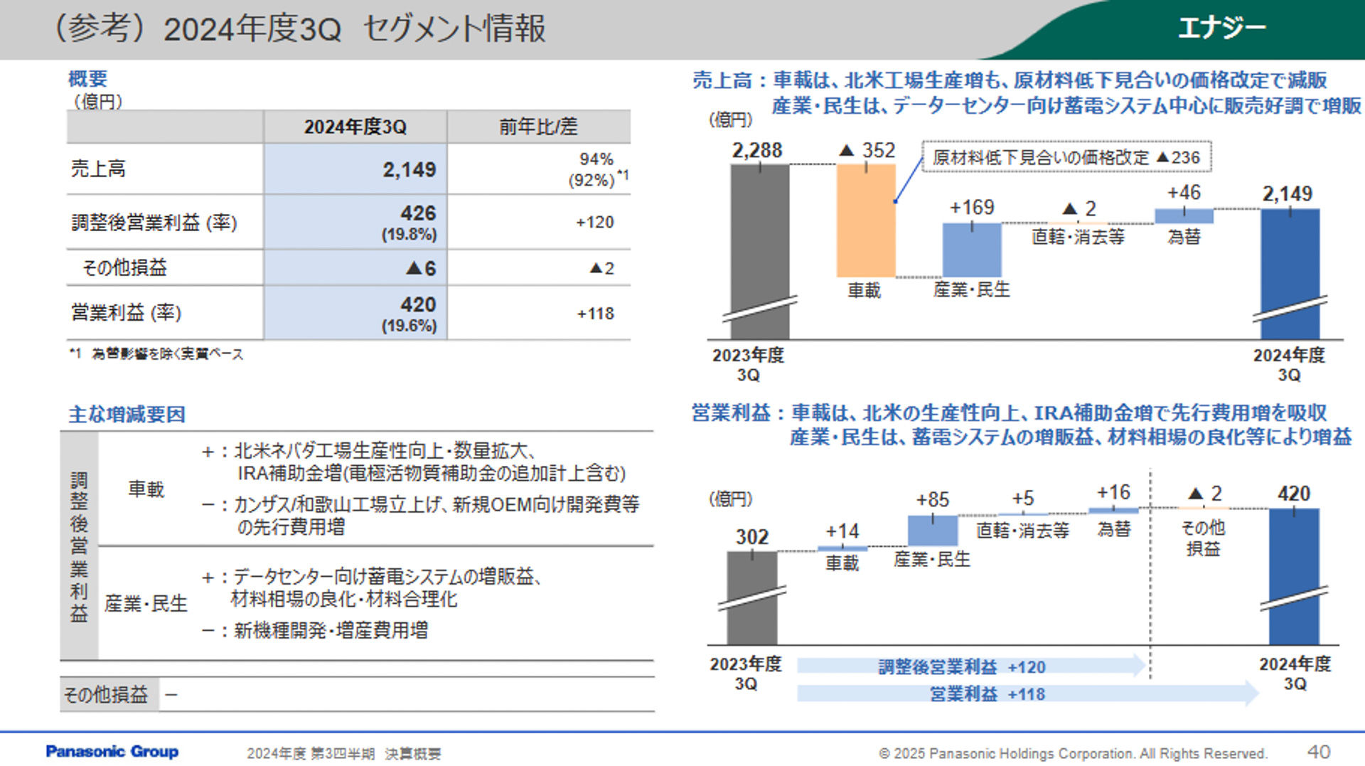 EV用車載電池などの事業を担当するエナジーの実績