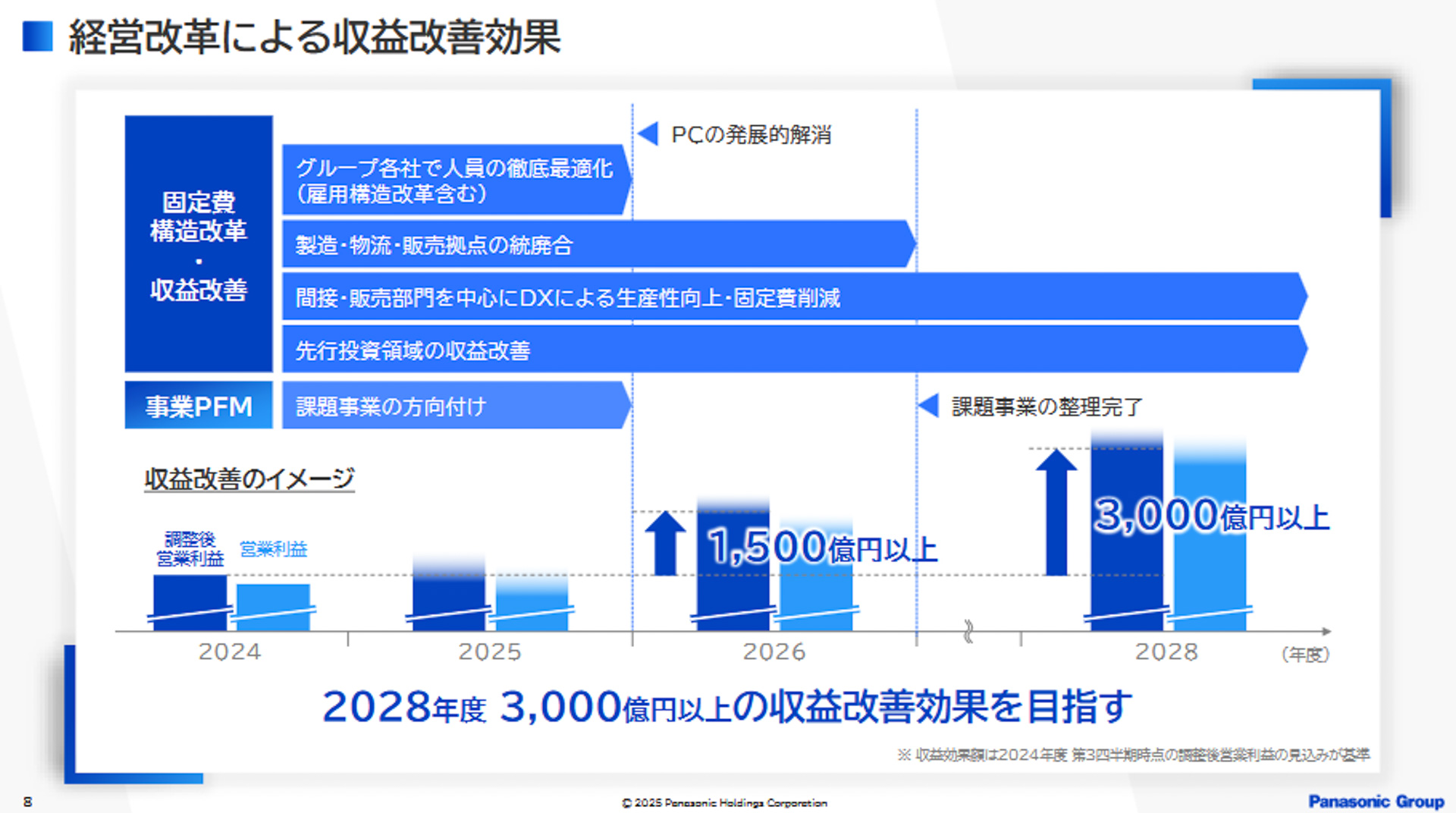 経営改革による収益改善効果