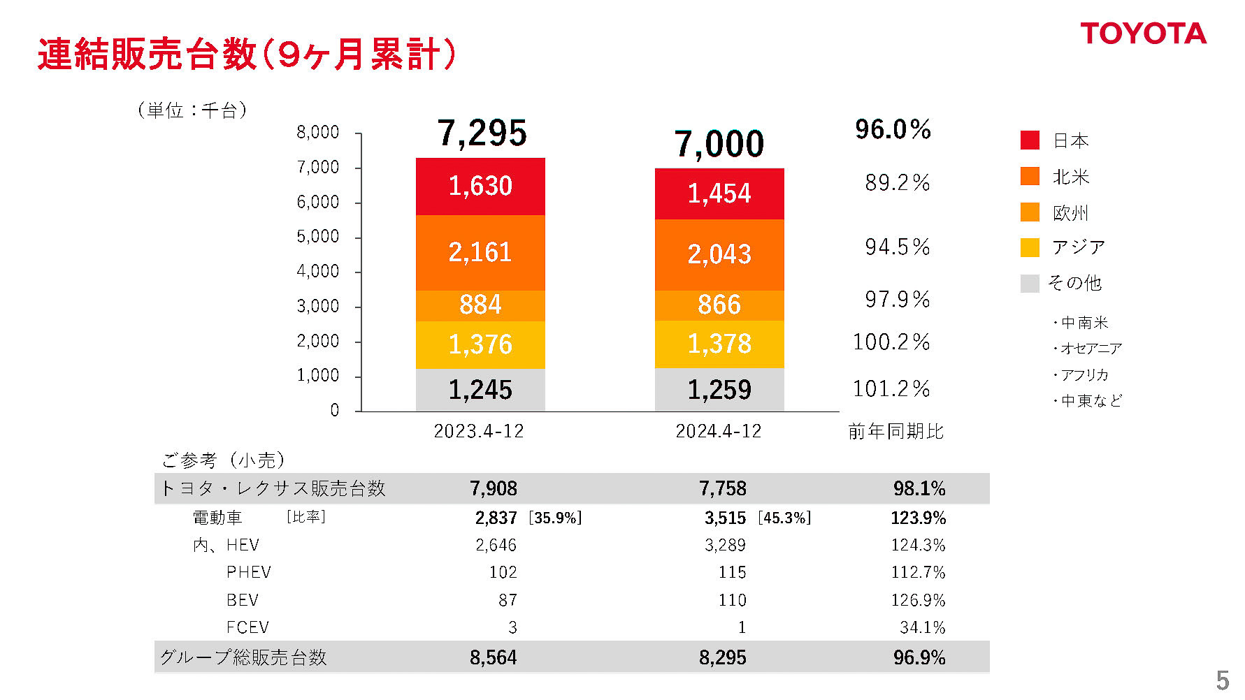 2025年3月期 第2四半期決算 連結販売台数（9か月累計）