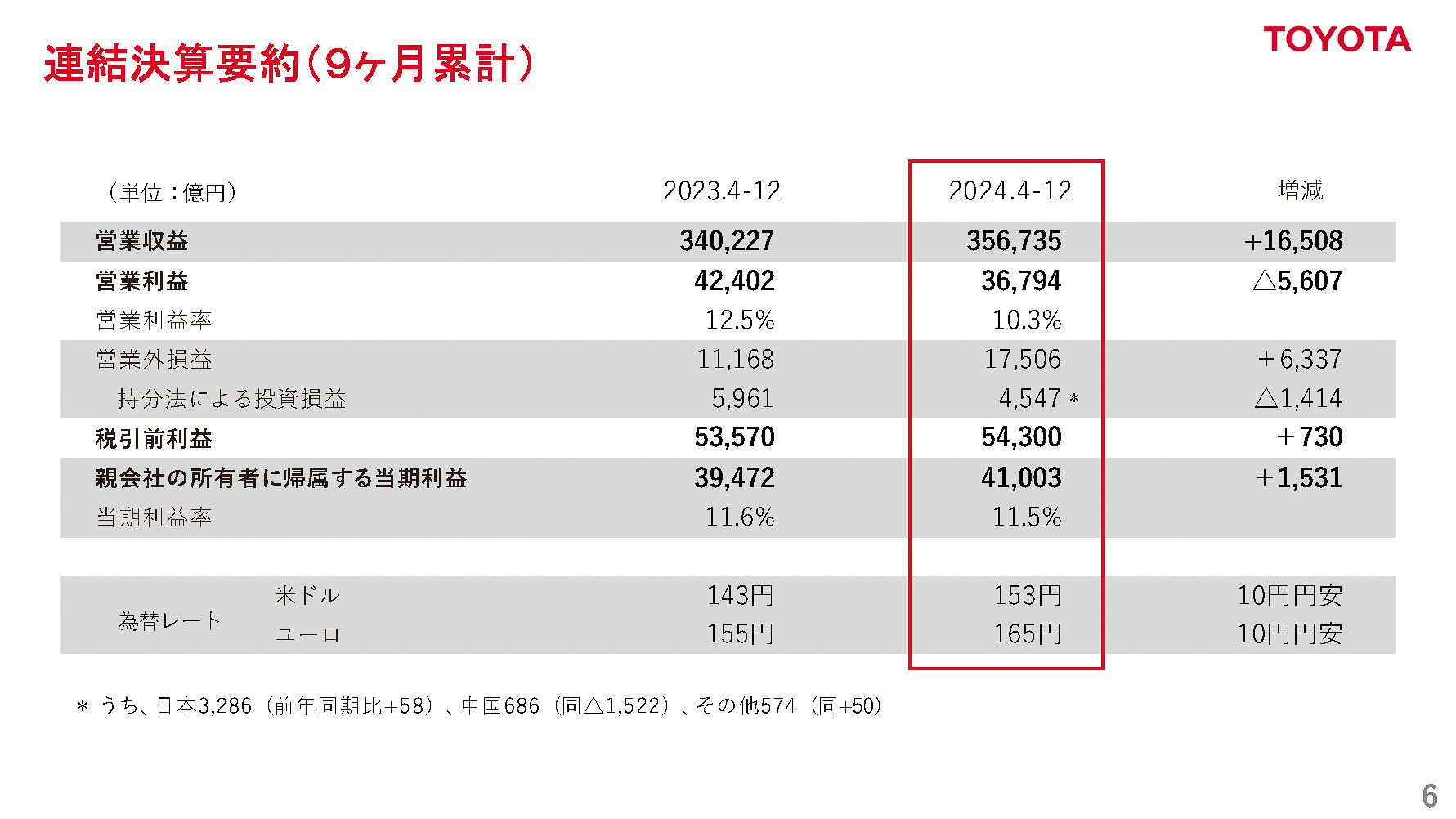 トヨタ自動車 2025年3月期 第3四半期決算（2024年4月～12月、9か月累計）。営業利益は前期比5607億円減の3兆6794億円、通期営業利益は4兆7000億円へ引き上げ