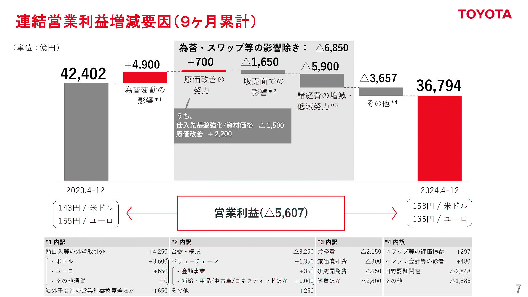通期営業利益増減要因