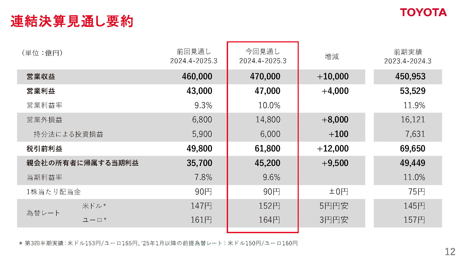 連結決算見通し、通期営業利益見通しを4000億円引き上げて4兆7000億円へ