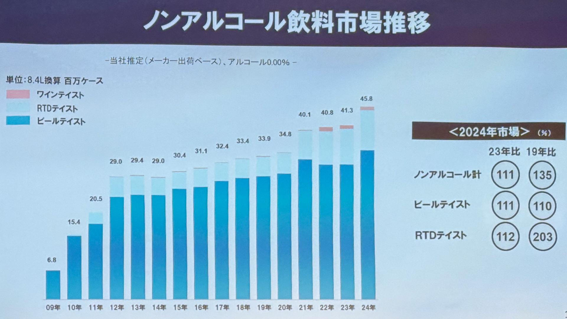 ノンアルコール飲料市場の推移