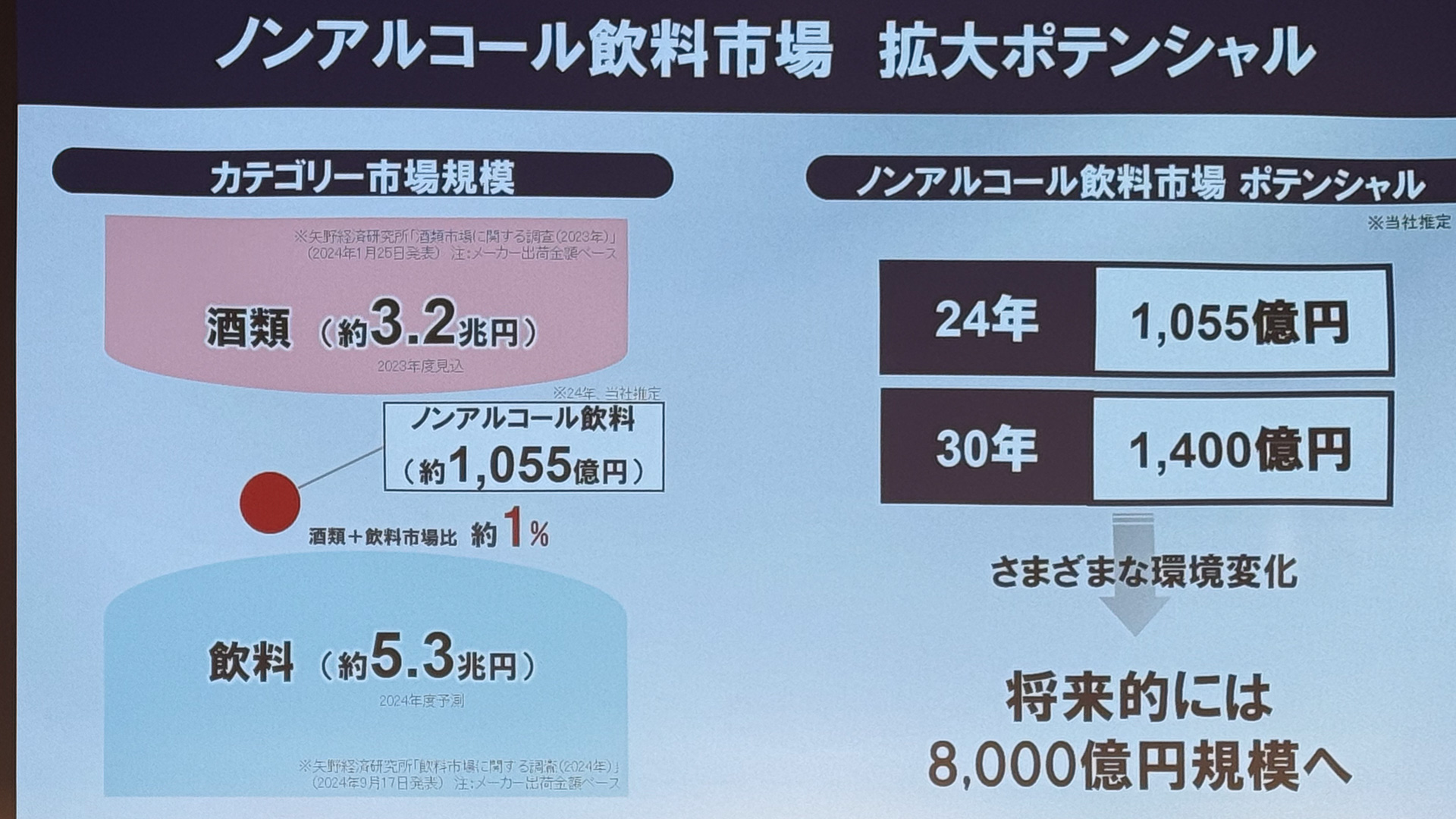 ノンアルコール市場のポテンシャル