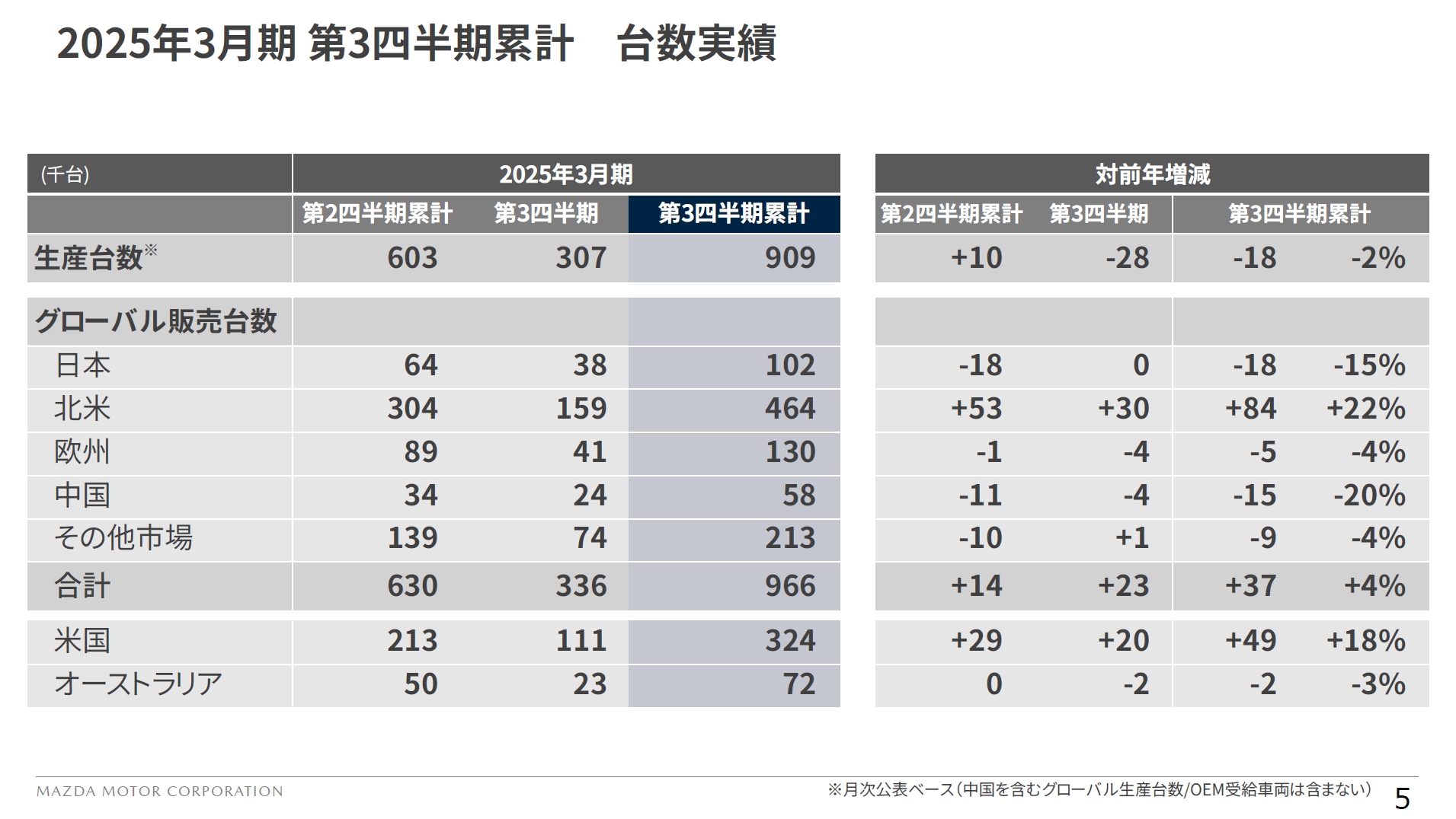 2025年3月期 第3四半期の生産台数とグローバル販売台数
