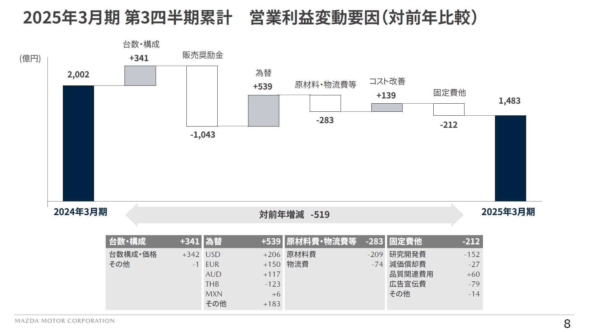 2025年3月期 第3四半期における営業利益の変動要因（対前年比較）