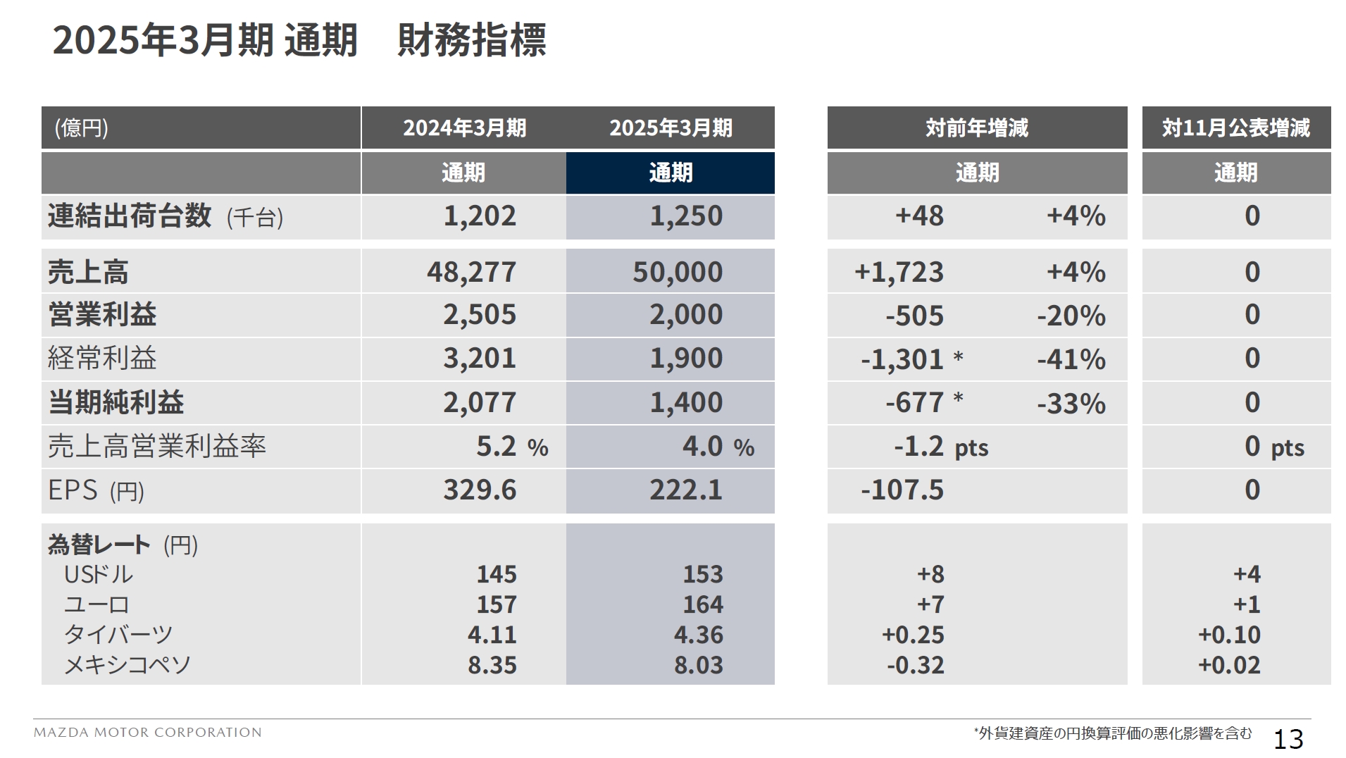 2025年3月期 通期の業績見通し