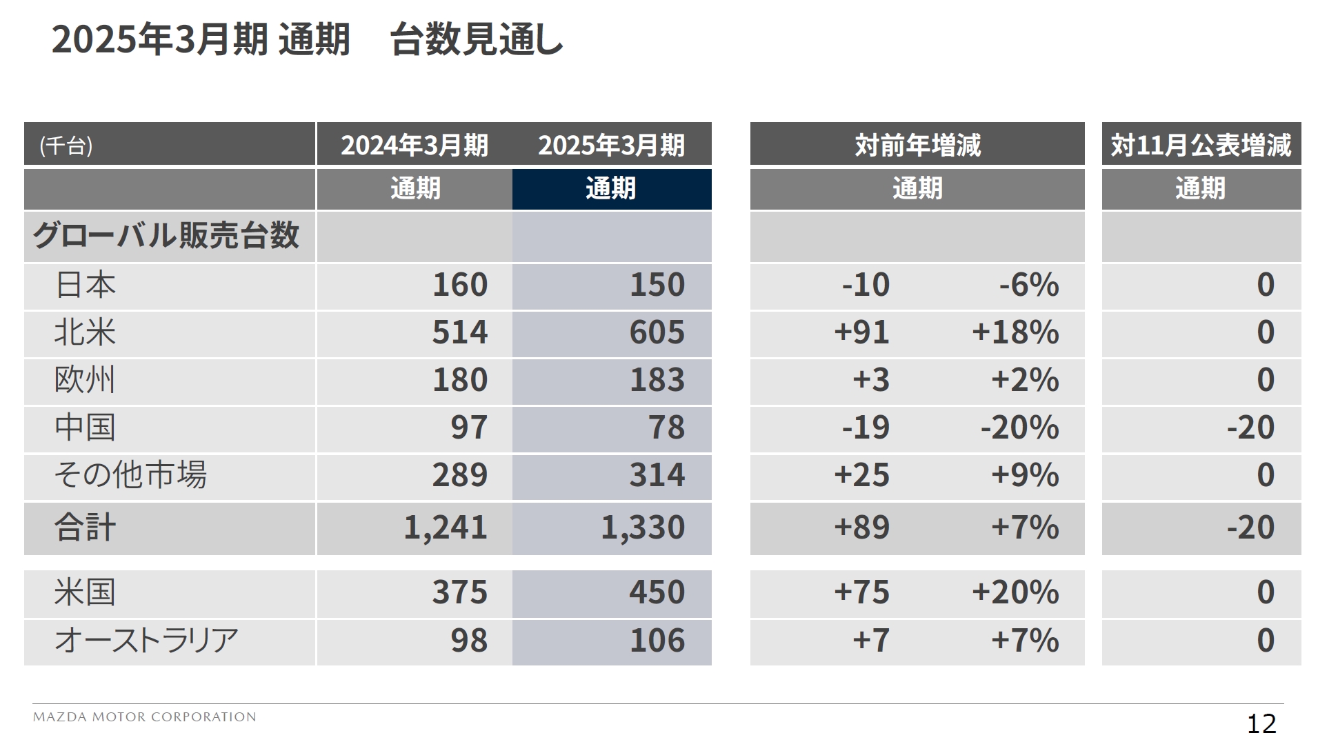 2025年3月期 通期の販売台数見通しでは、中国での販売台数を2万台下方修正