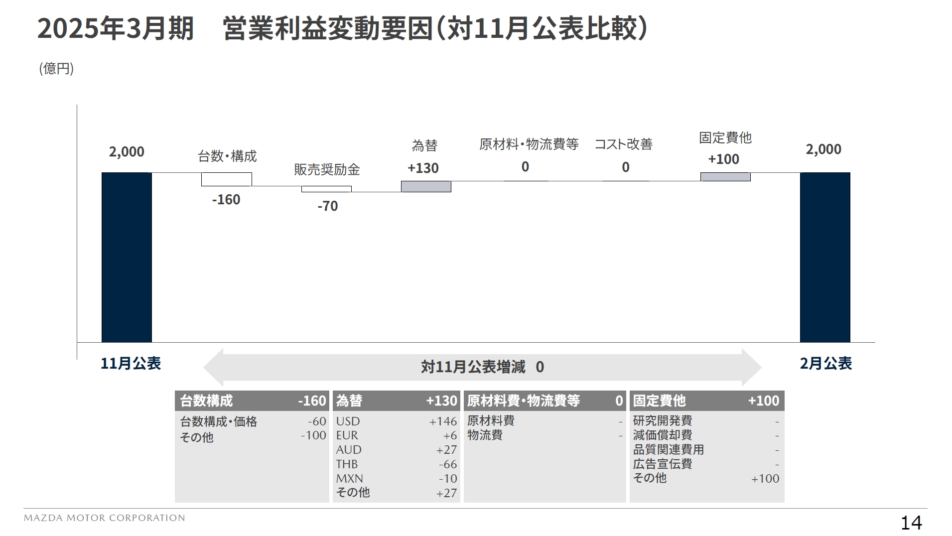 2025年3月期 通期の業績見通しにおける営業利益の変動要因（対11月公表比較）