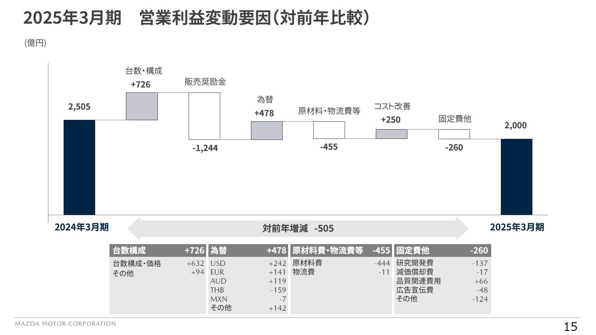 2025年3月期 通期の業績見通しにおける営業利益の変動要因（対前年比較）