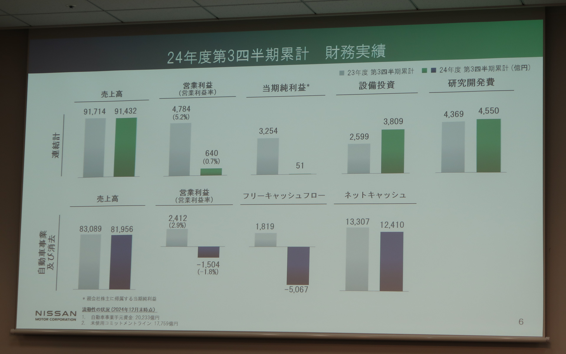 2024年度 第3四半期の日産自動車財務実績