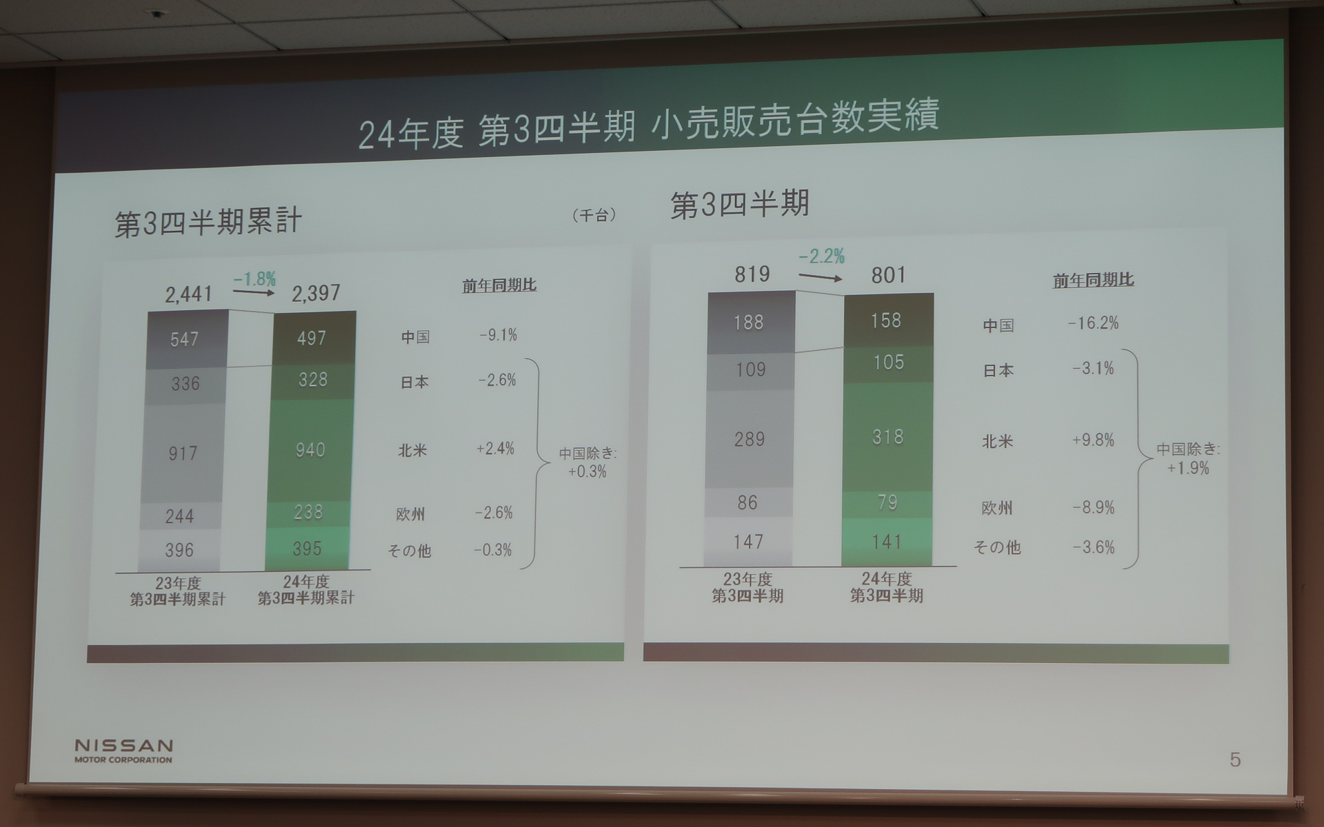 販売台数、生産台数の実績