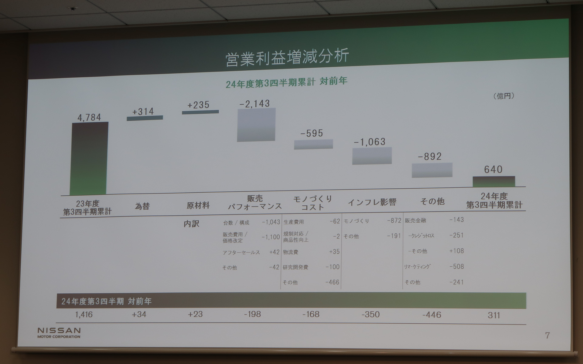 営業利益の増減要因分析