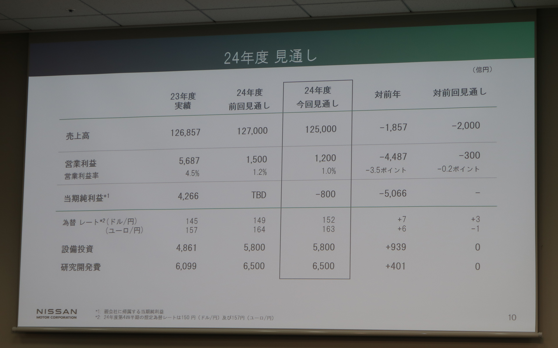 2024年度通期の業績見通し