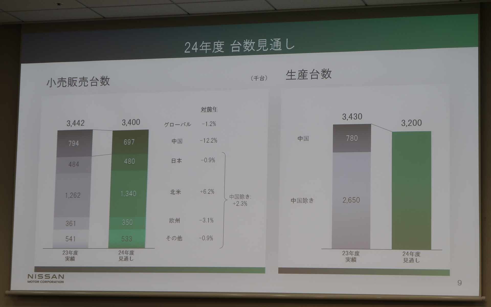 グローバル販売台数3400万台、生産台数3200万台という台数見通しは増減なし