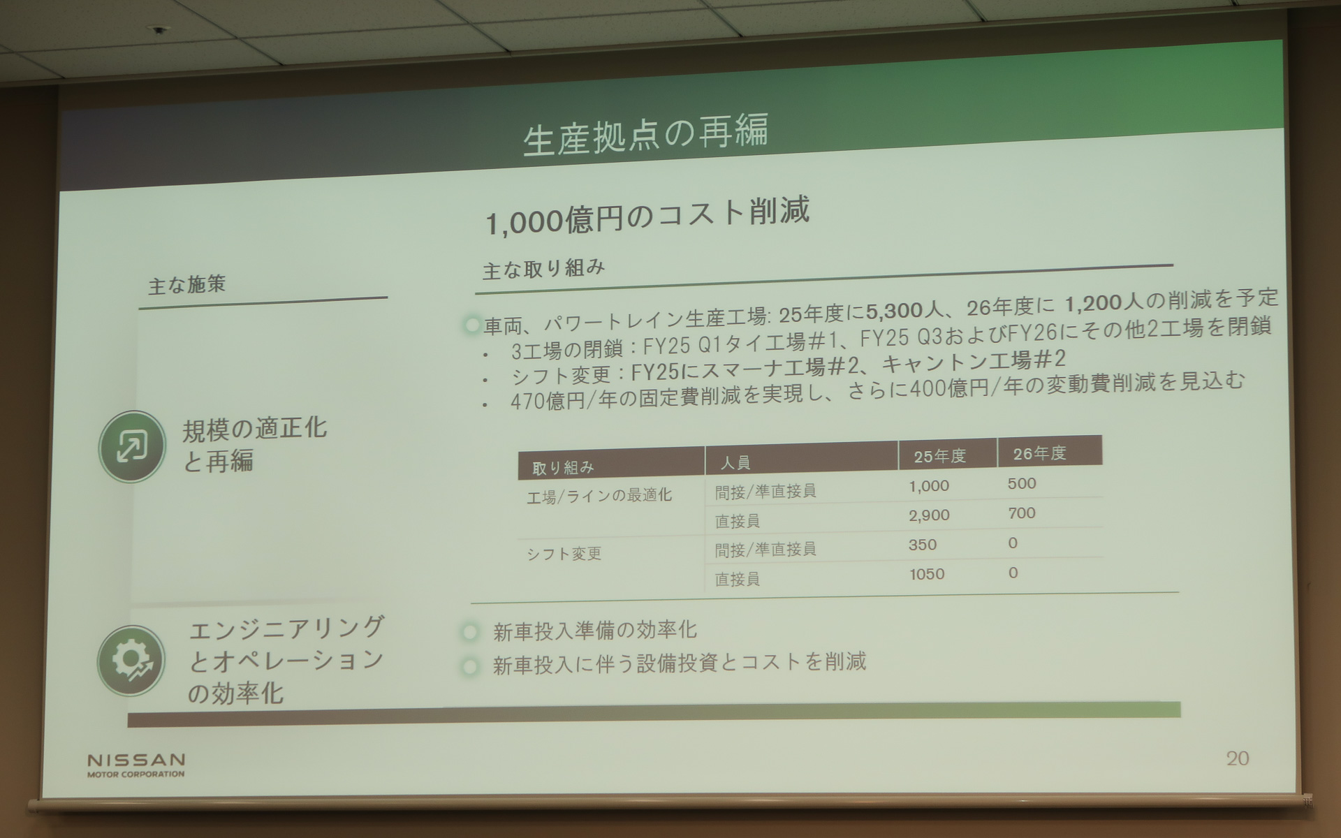 生産拠点の再編などでコストを1000億円削減し、工場稼働率は85％に高める