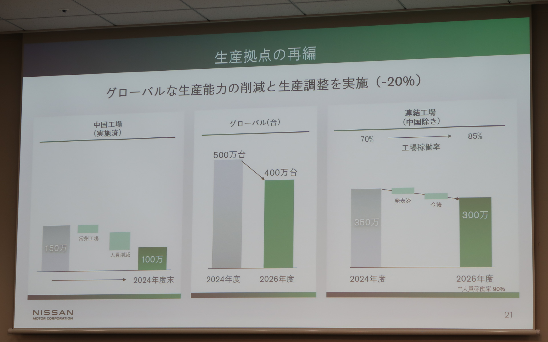 生産拠点の再編などでコストを1000億円削減し、工場稼働率は85％に高める