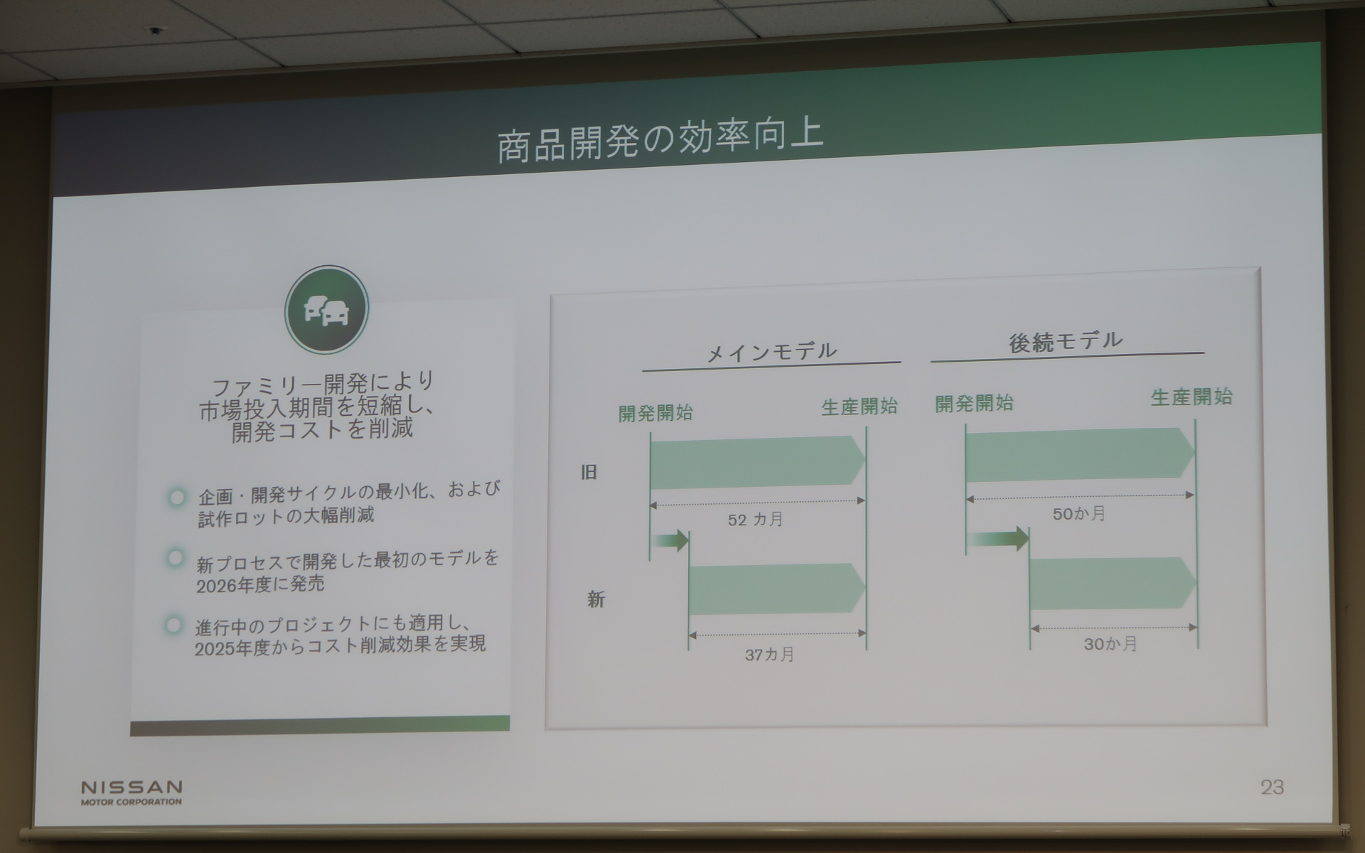 開発期間を「メインモデル」で15か月、「後続モデル」で20か月短縮