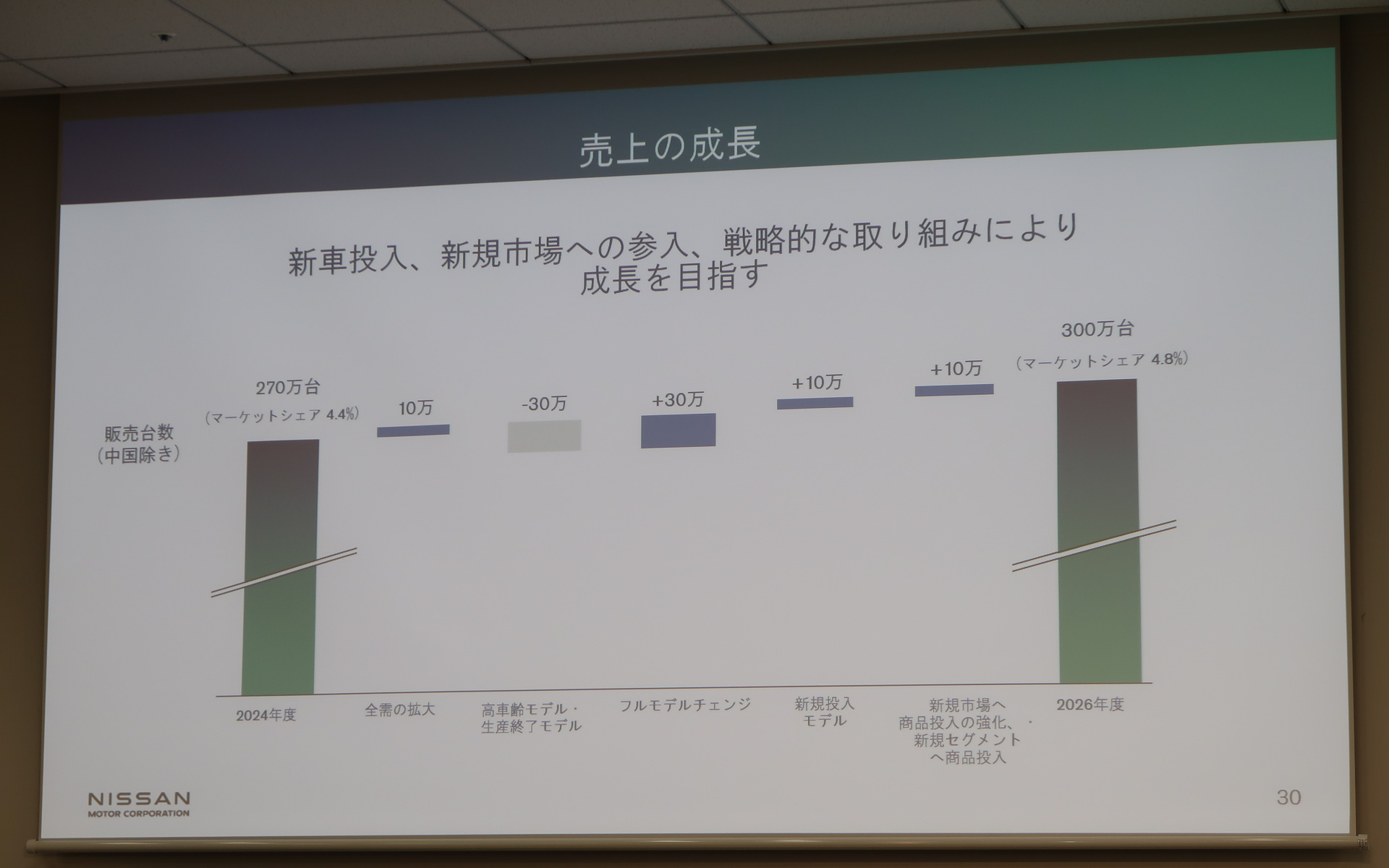 2026年度までに販売台数を300万台、マーケットシェア4.8％に拡大する