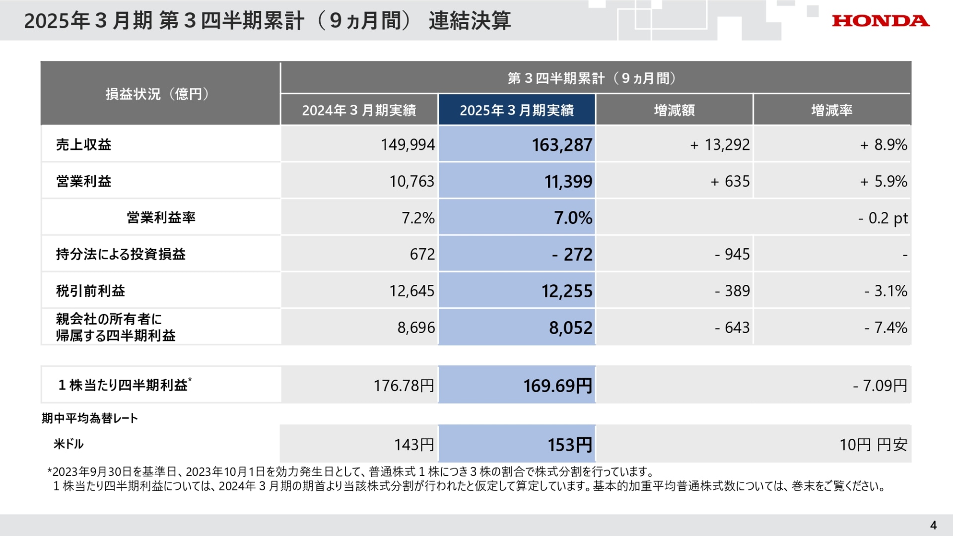 2025年3月期 第3四半期累計（9か月間）連結決算