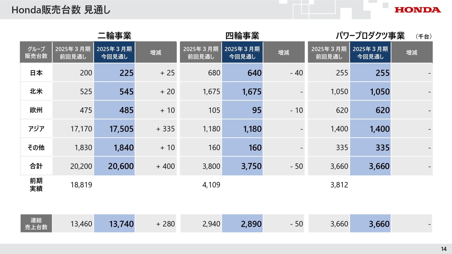 ホンダの販売台数見通し