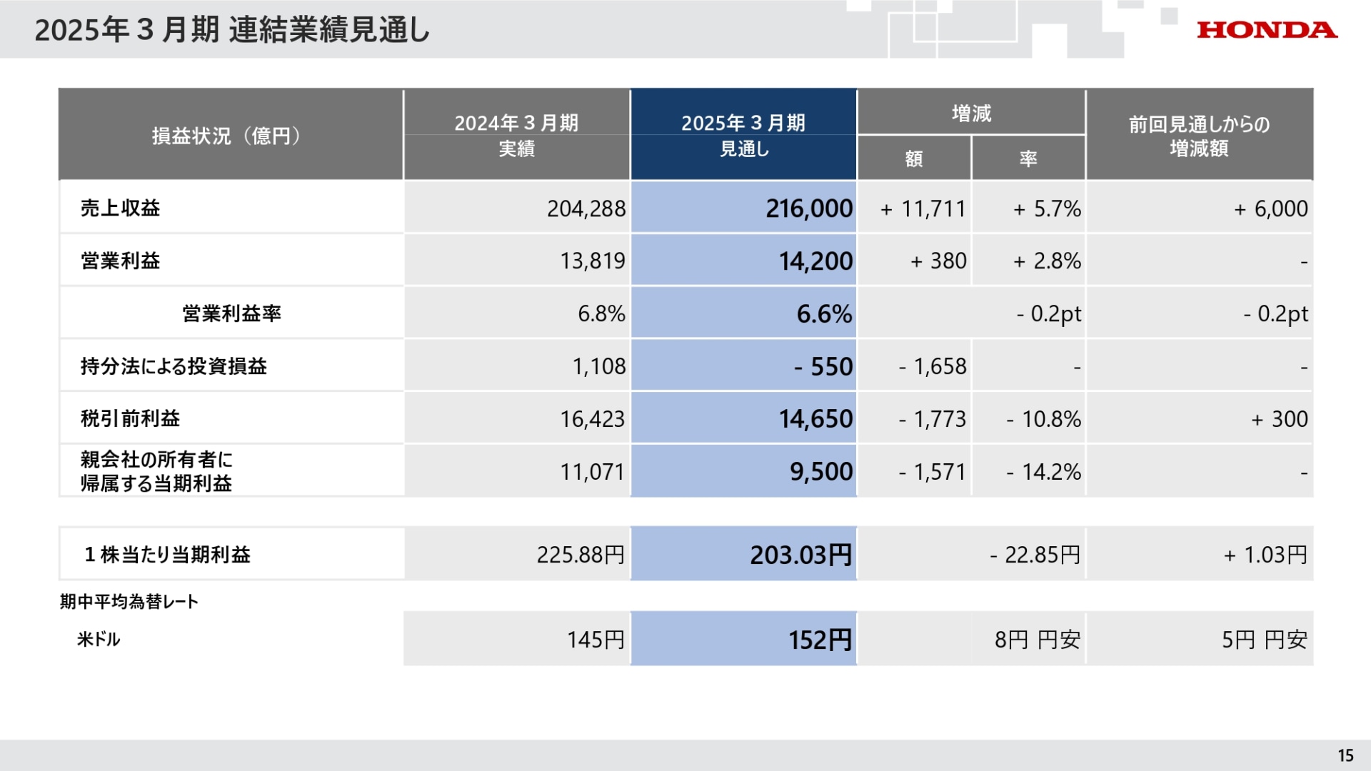 2025年3月期連結業績見通し