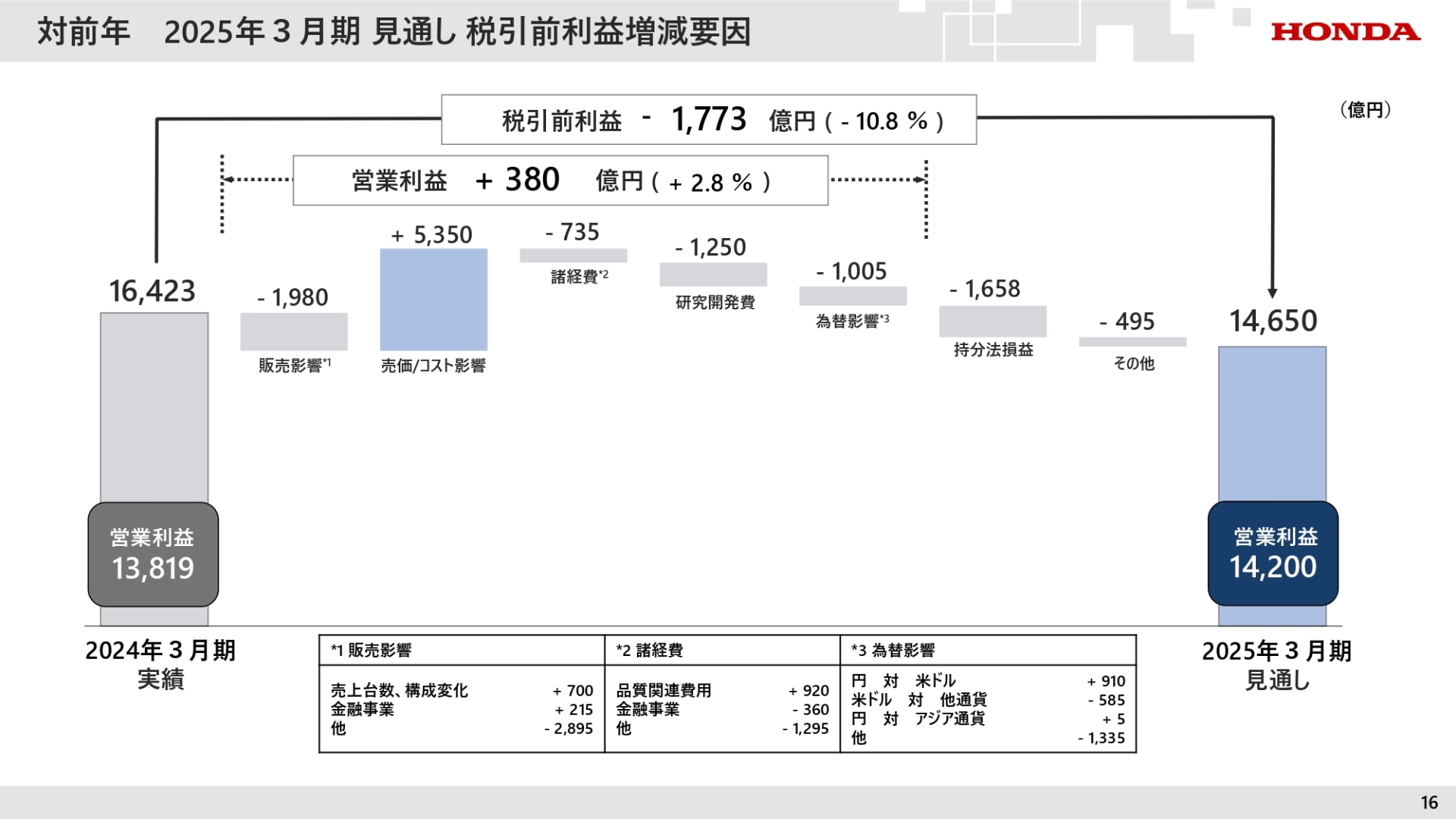 対前年 2025年3月期 見通し 税引前利益増減要因
