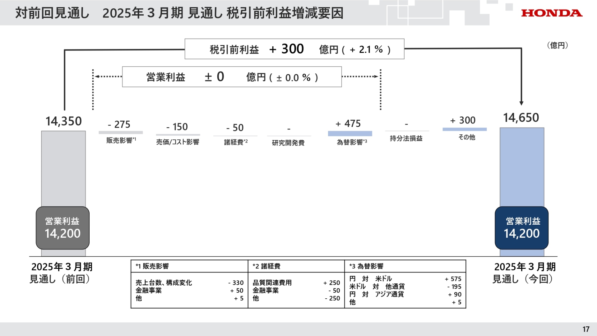 対前回見通し2025年3月期見通し税引前利益増減要因
