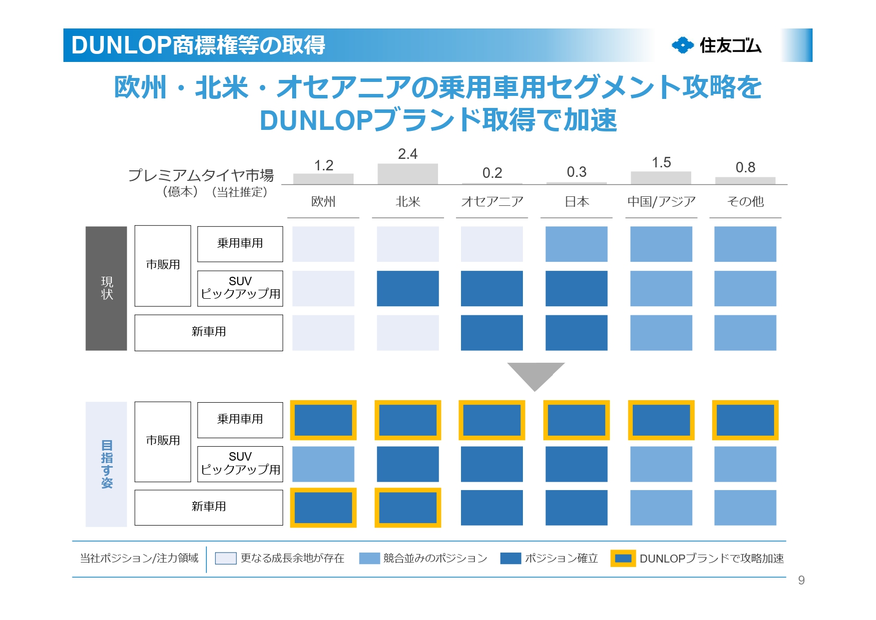 欧州・北米・オセアニア地域における「DUNLOP」ブランドの商標権を買い戻したことで、これからはグローバルに展開できるようになった