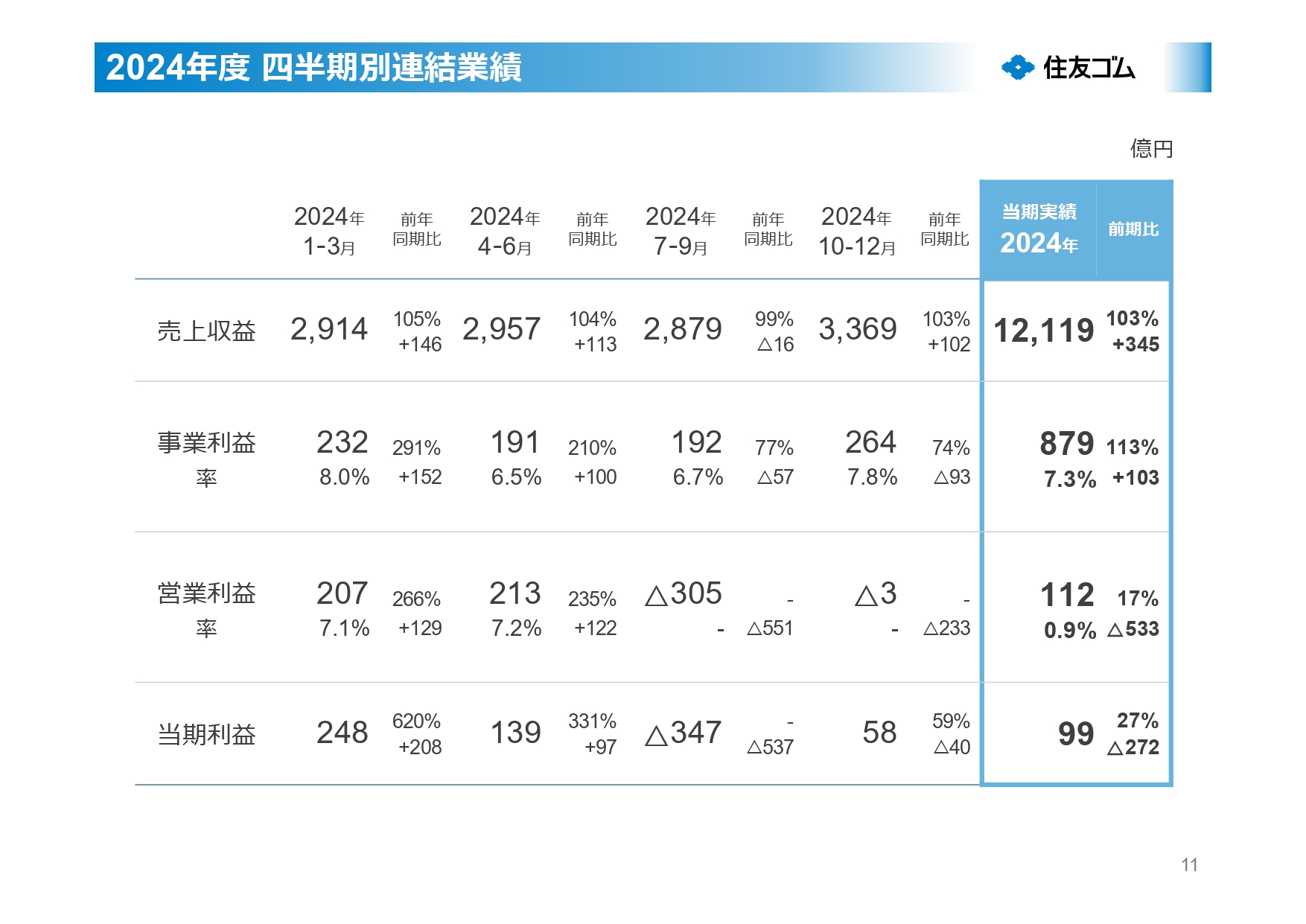 2024年度 四半期別連結業績