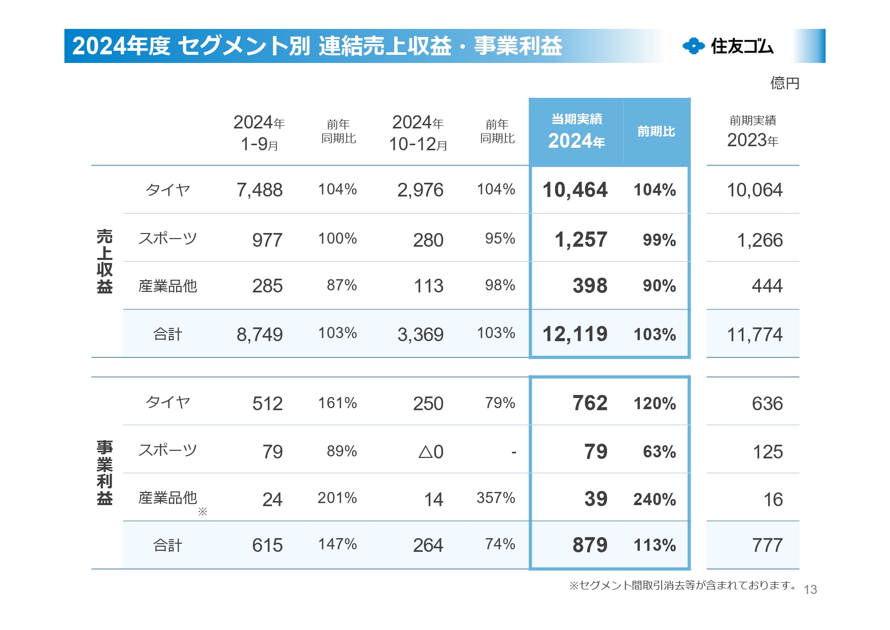 2024年度 セグメント別 連結売上収益・事業利益