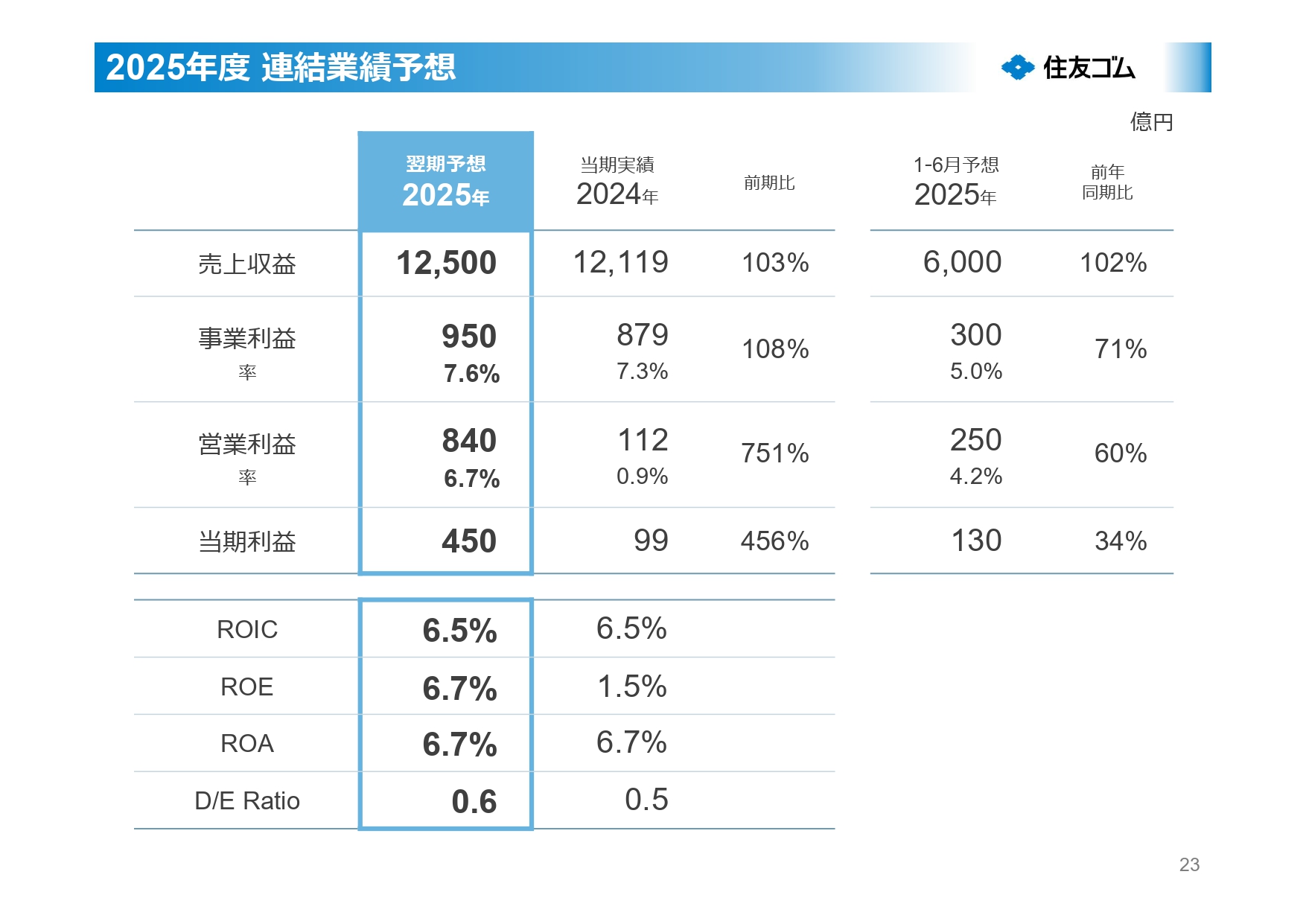 2025年度 連結業績予想