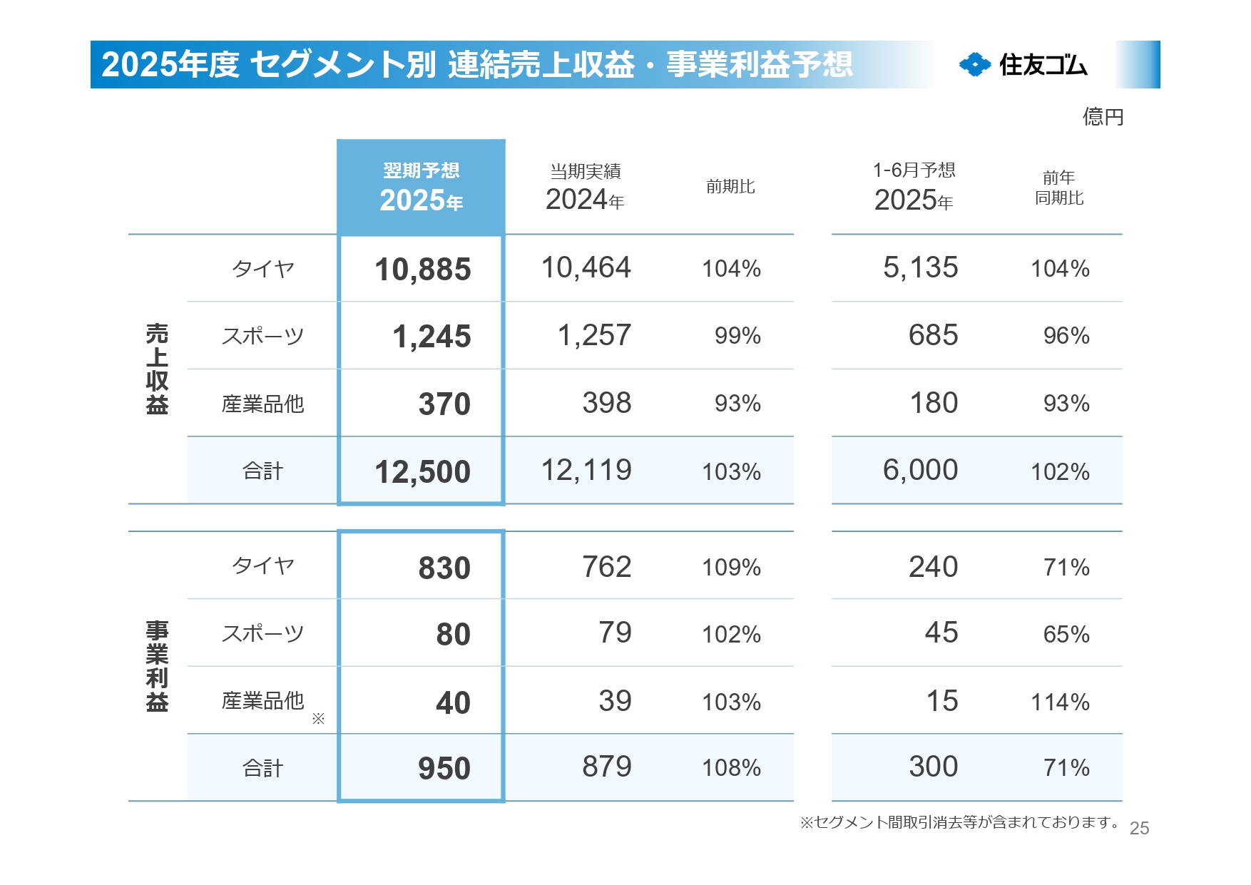 2025年度 セグメント別 連結売上収益・事業利益予想