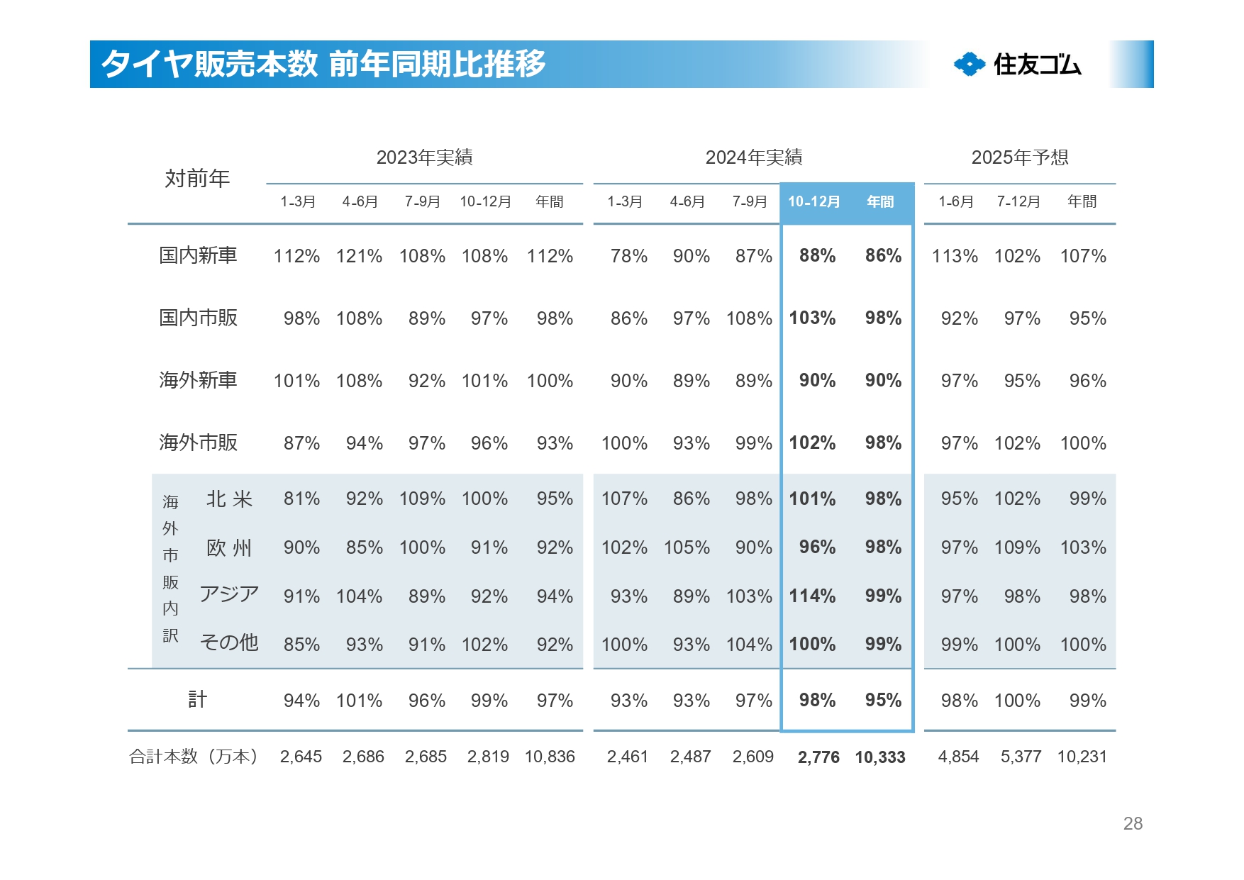 タイヤ販売本数 前年同期比推移