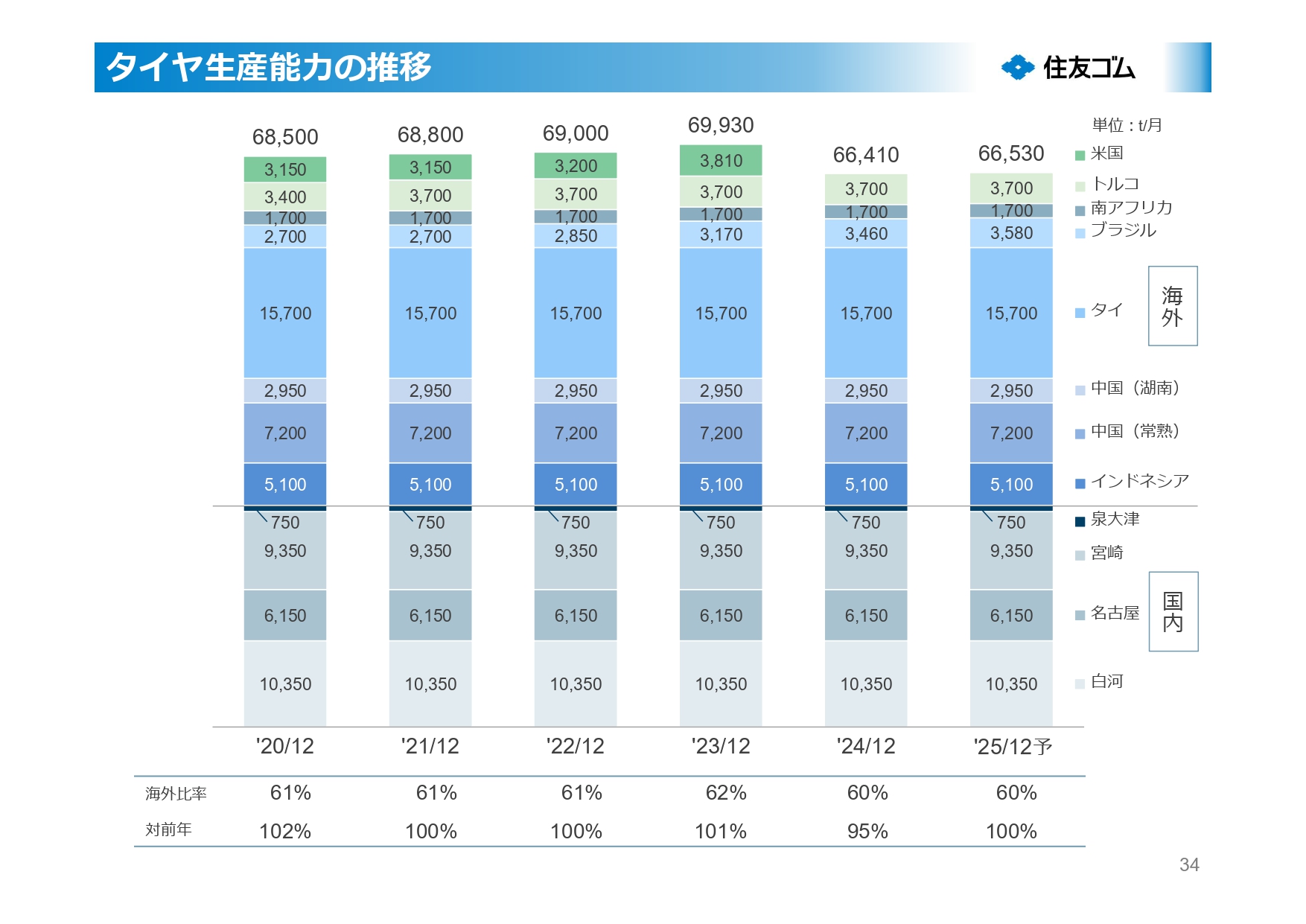タイヤ生産能力の推移