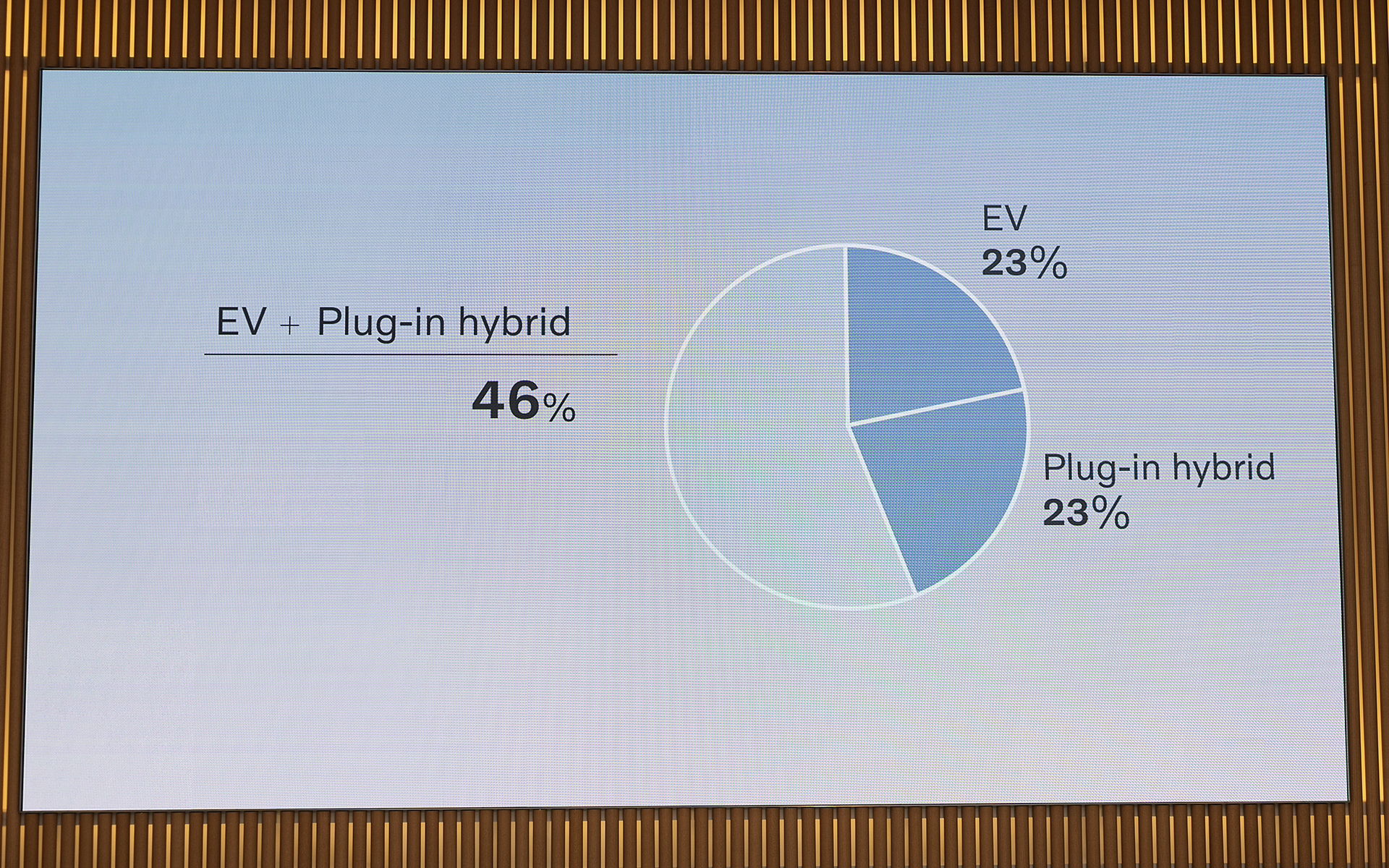 EVとプラグインハイブリッドの比率は全体の46％を占める