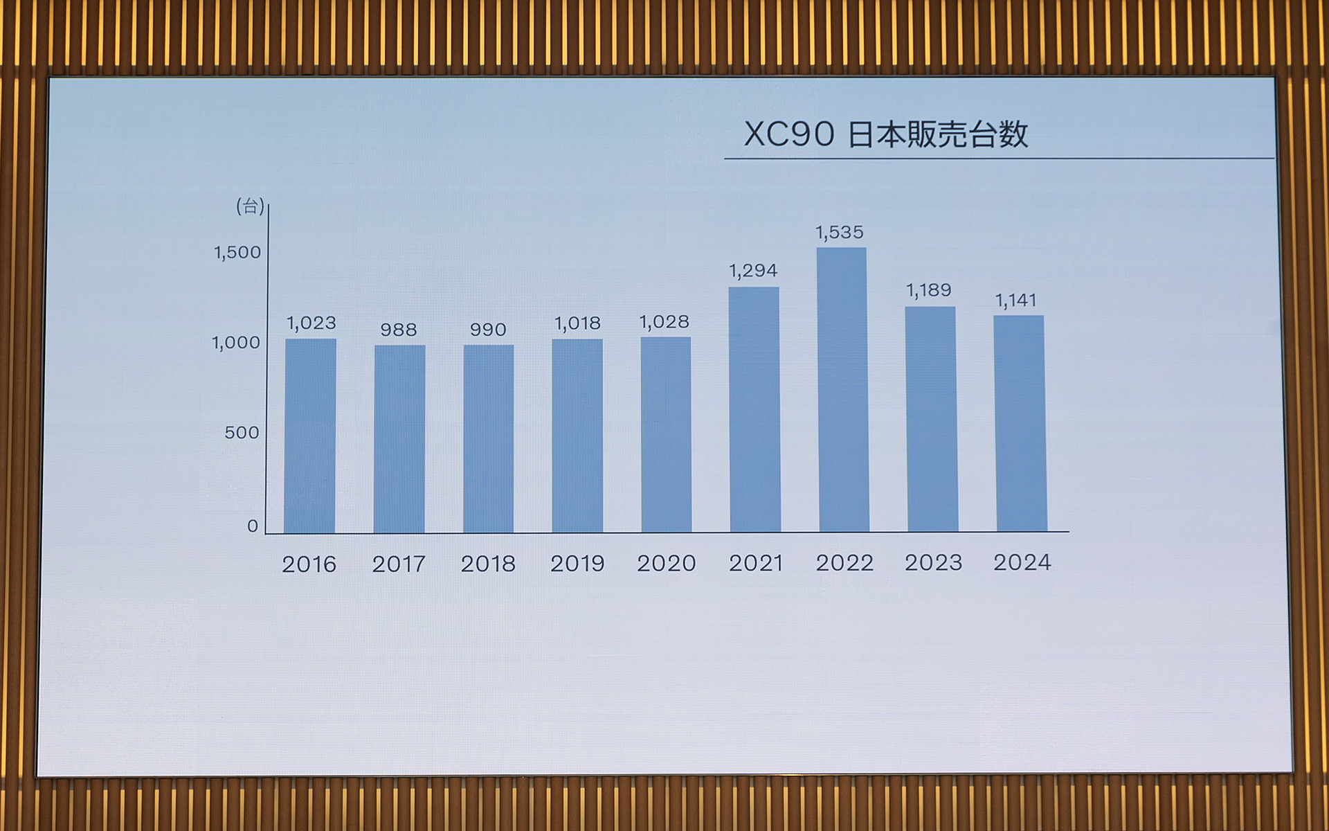 日本におけるXC90の販売台数の推移。不動氏は「発売開始から大きく数字が減ることはないどころか増えているという点に注目してほしい」と語った