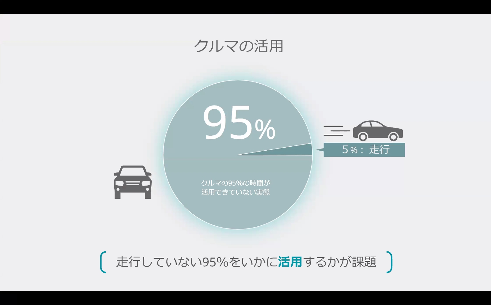 クルマが走行していない95％の時間をどのように活用していくかも課題