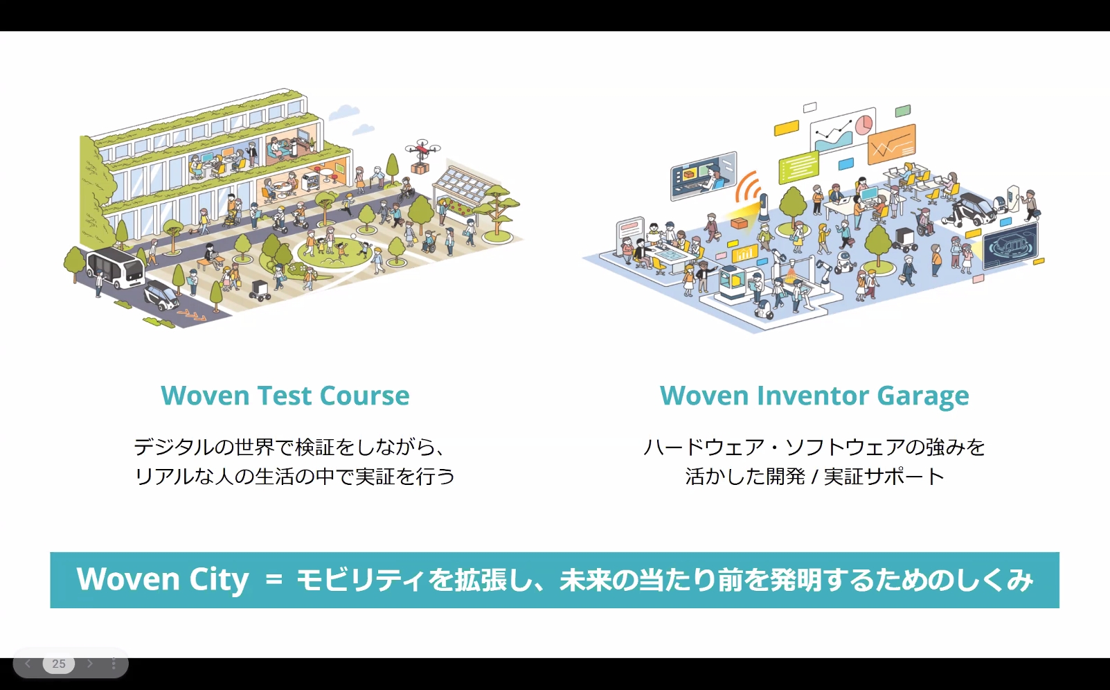 ウーブンシティでは「ウーブン テストコース」と「ウーブン イノベーターガレージ」を展開