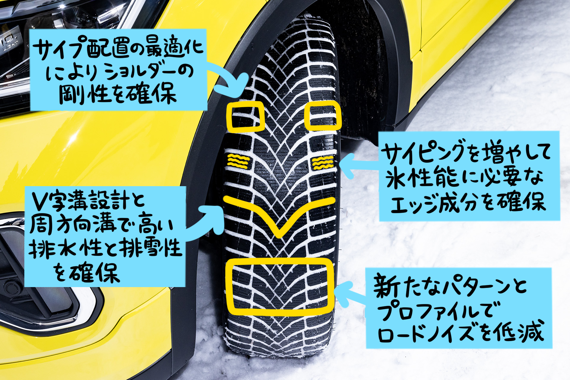 シンクロウェザーはトレッドパターンが持つ高い性能に加えて、路面の“水”や“温度”に反応して、ゴムの性質が自動的に変化する「アクティブトレッド」を搭載しているのが最大の特徴。濡れた路面を走ると「水スイッチ」によってタイヤの最表面だけが少し柔らかくなってしっかりグリップするほか、氷上など冷たい路面になると「温度スイッチ」が働いてタイヤ表面の柔らかさを維持してくれるという驚きの新技術