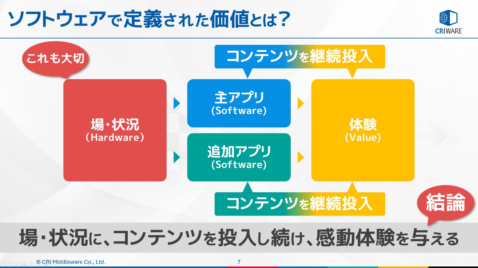 ソフトウェアで定義された価値とは、場・状況にコンテンツを投入し続け、感動体験を与えること